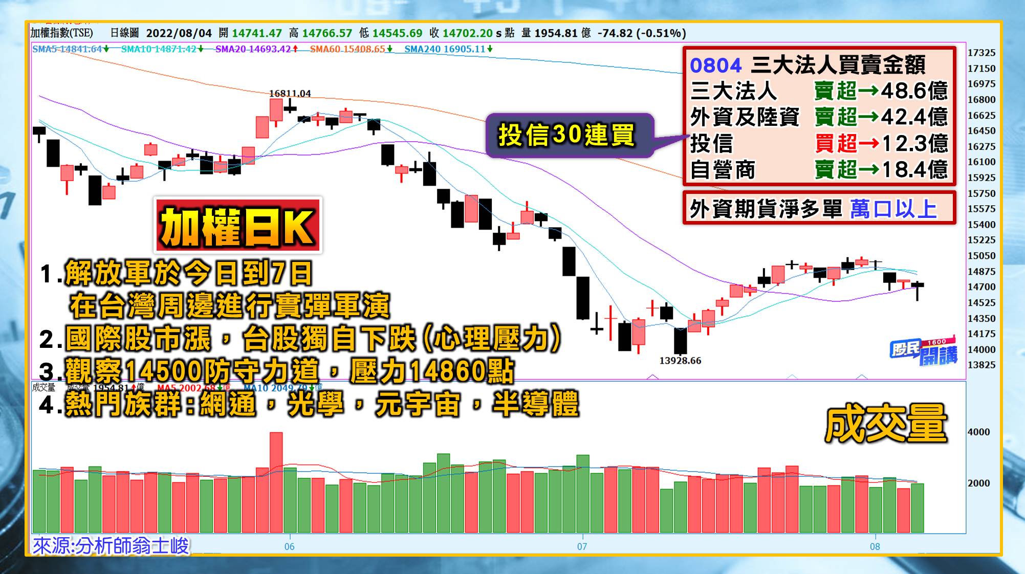 [股民開講]20220804-翁-01-日K