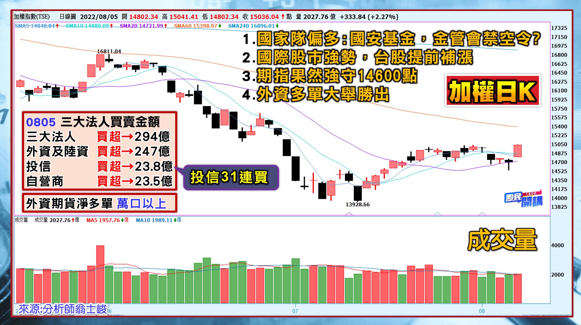 [股民開講]20220805-翁-01--日K
