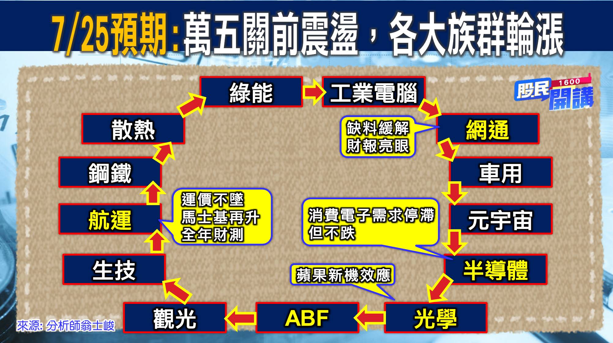 [股民開講]20220805-翁-03-族群輪漲