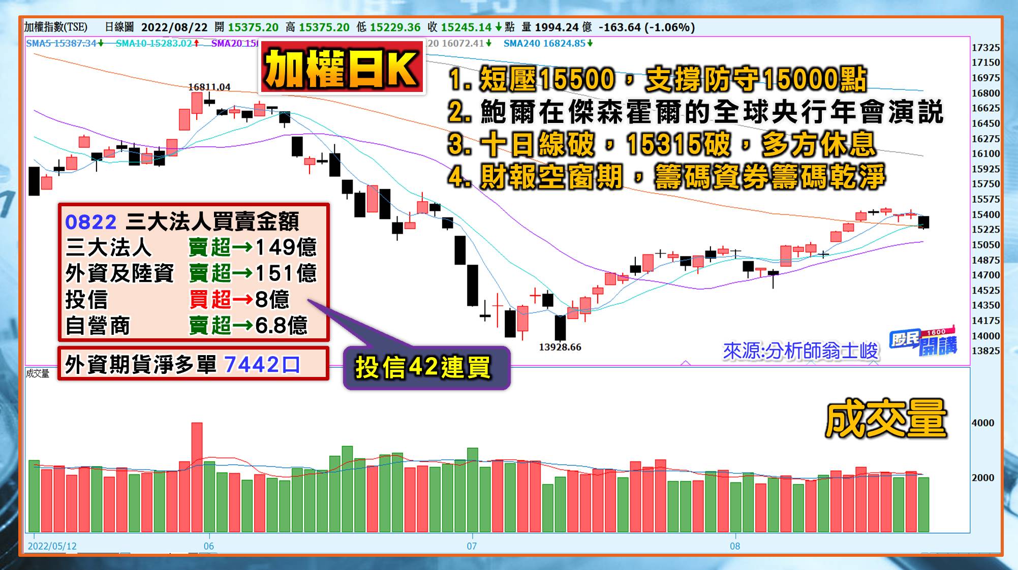 [股民開講]20220822-翁-01-日K