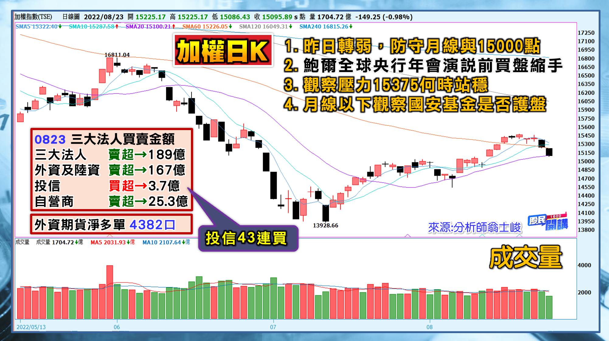 [股民開講]20220823-翁-01-日K