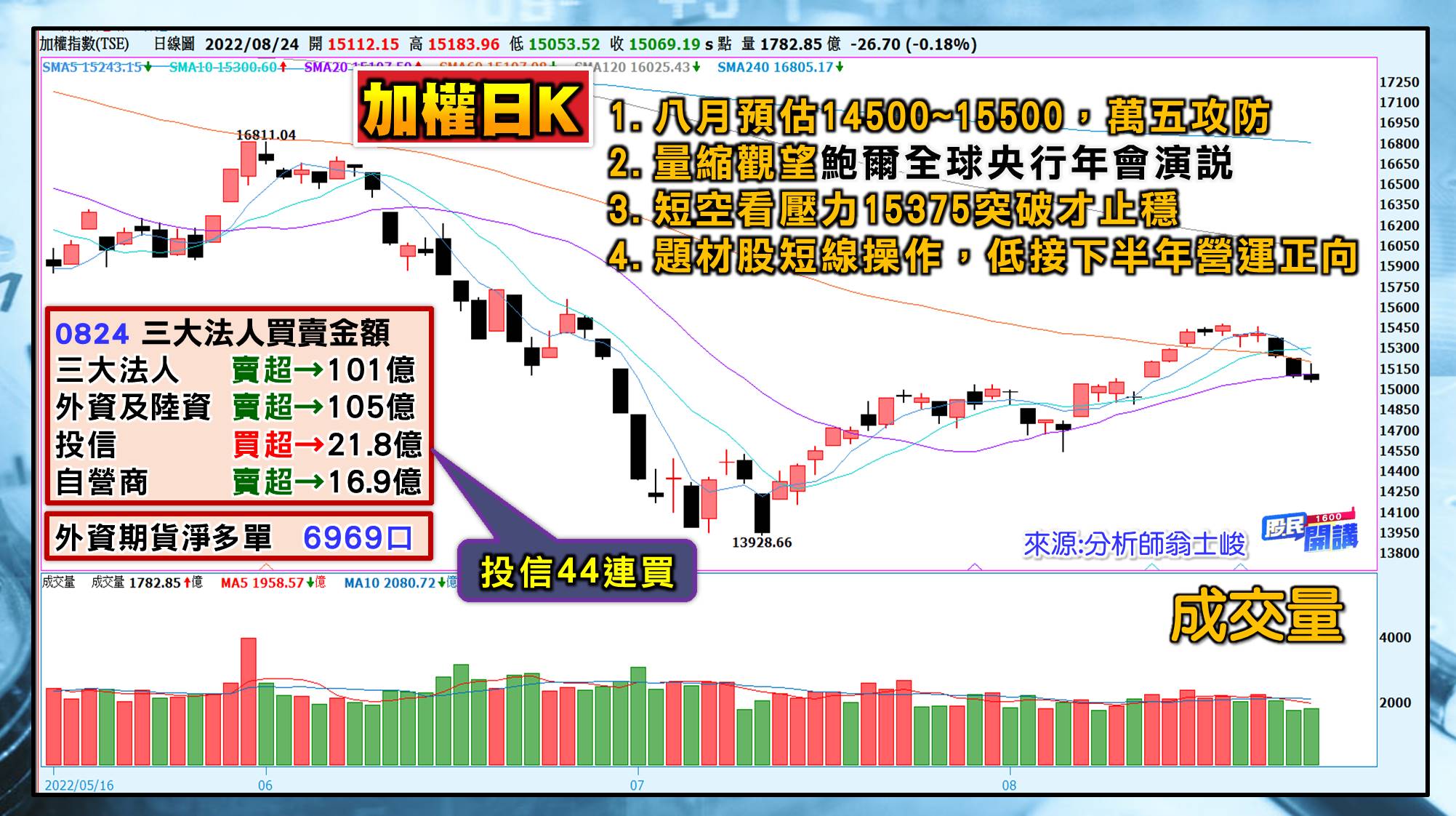 [股民開講]20220824-翁-01-日K