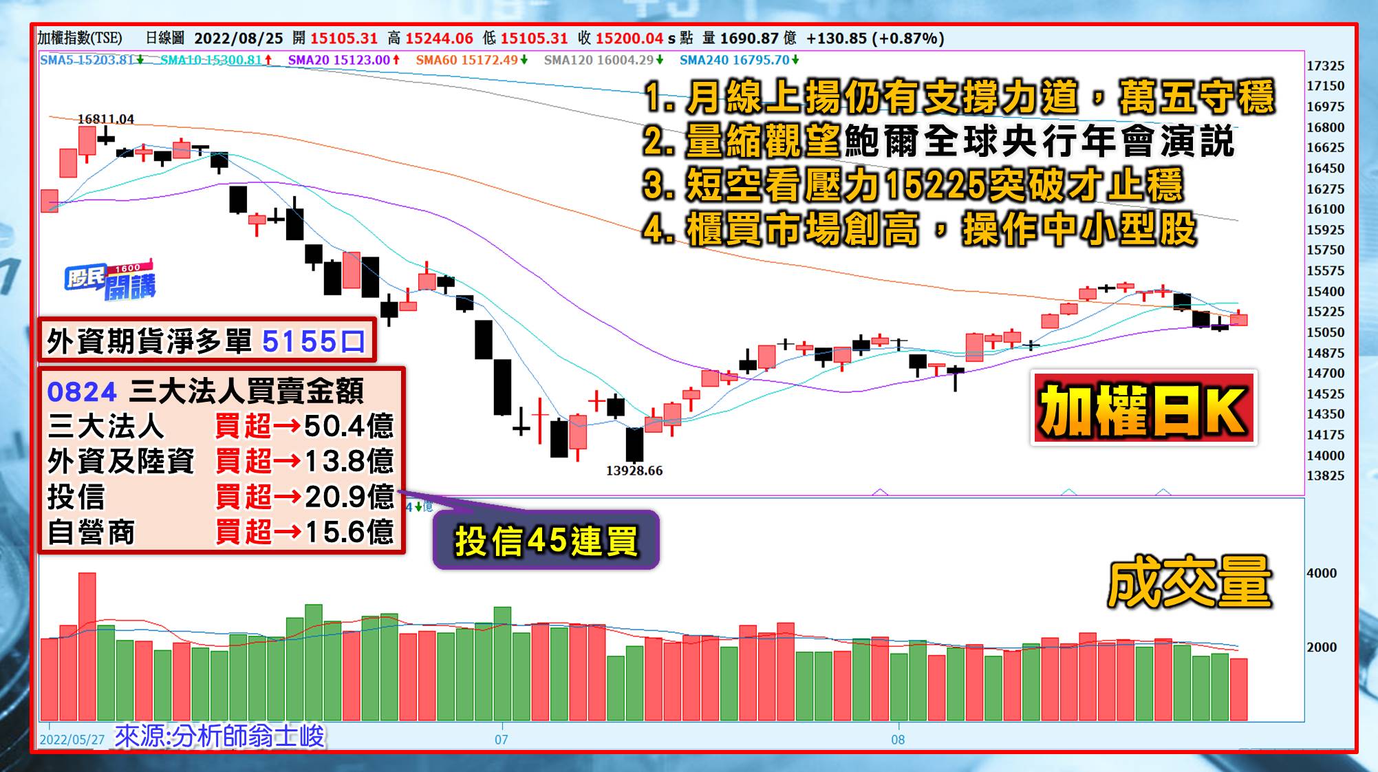 [股民開講]20220825-翁-01-日K