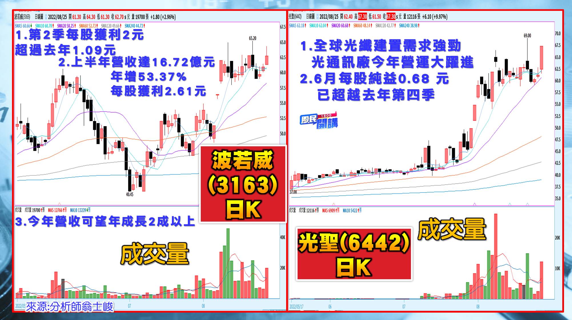 [股民開講]20220825-翁-06-波若威