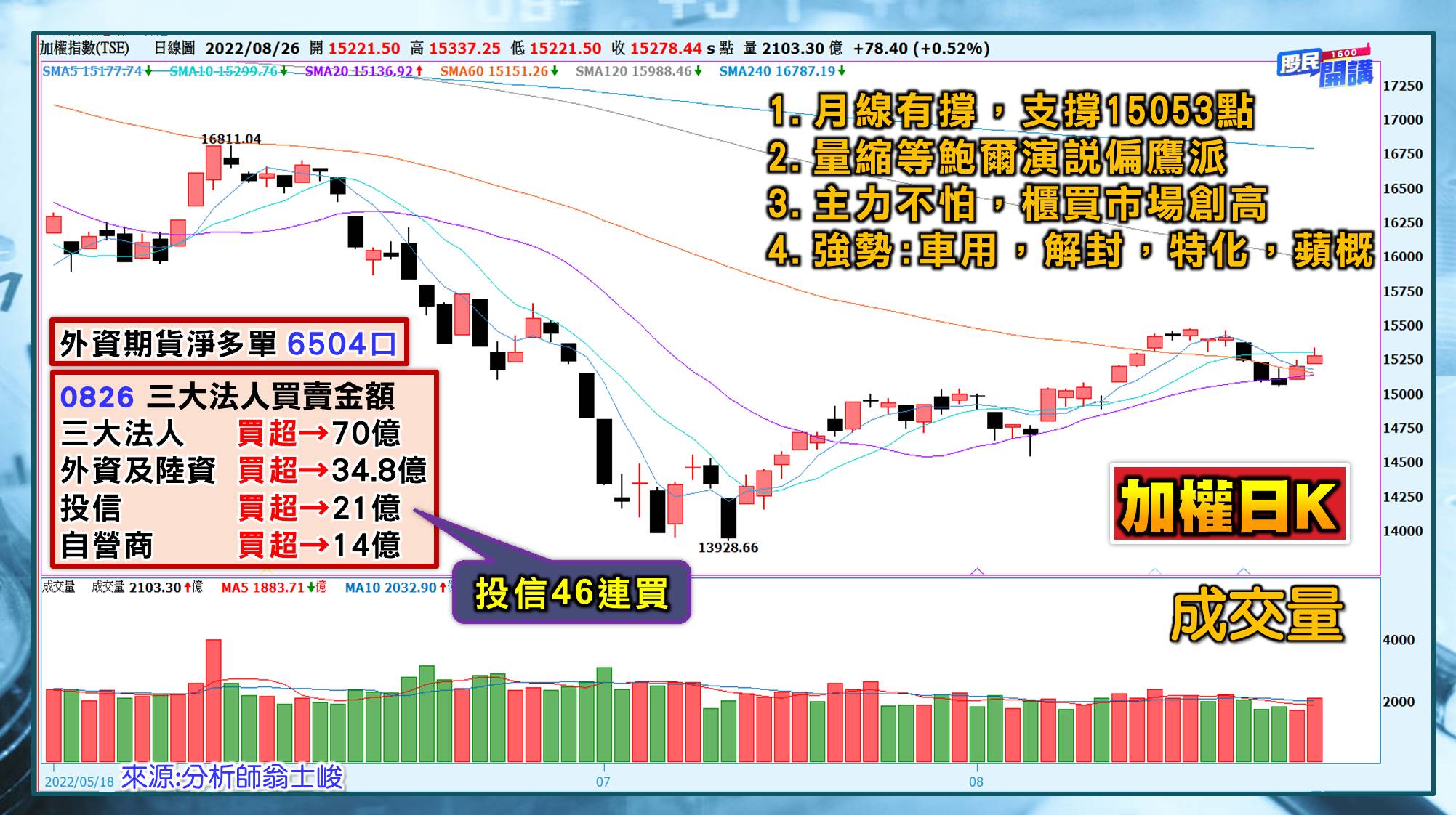 [股民開講]20220826-翁-01-日K