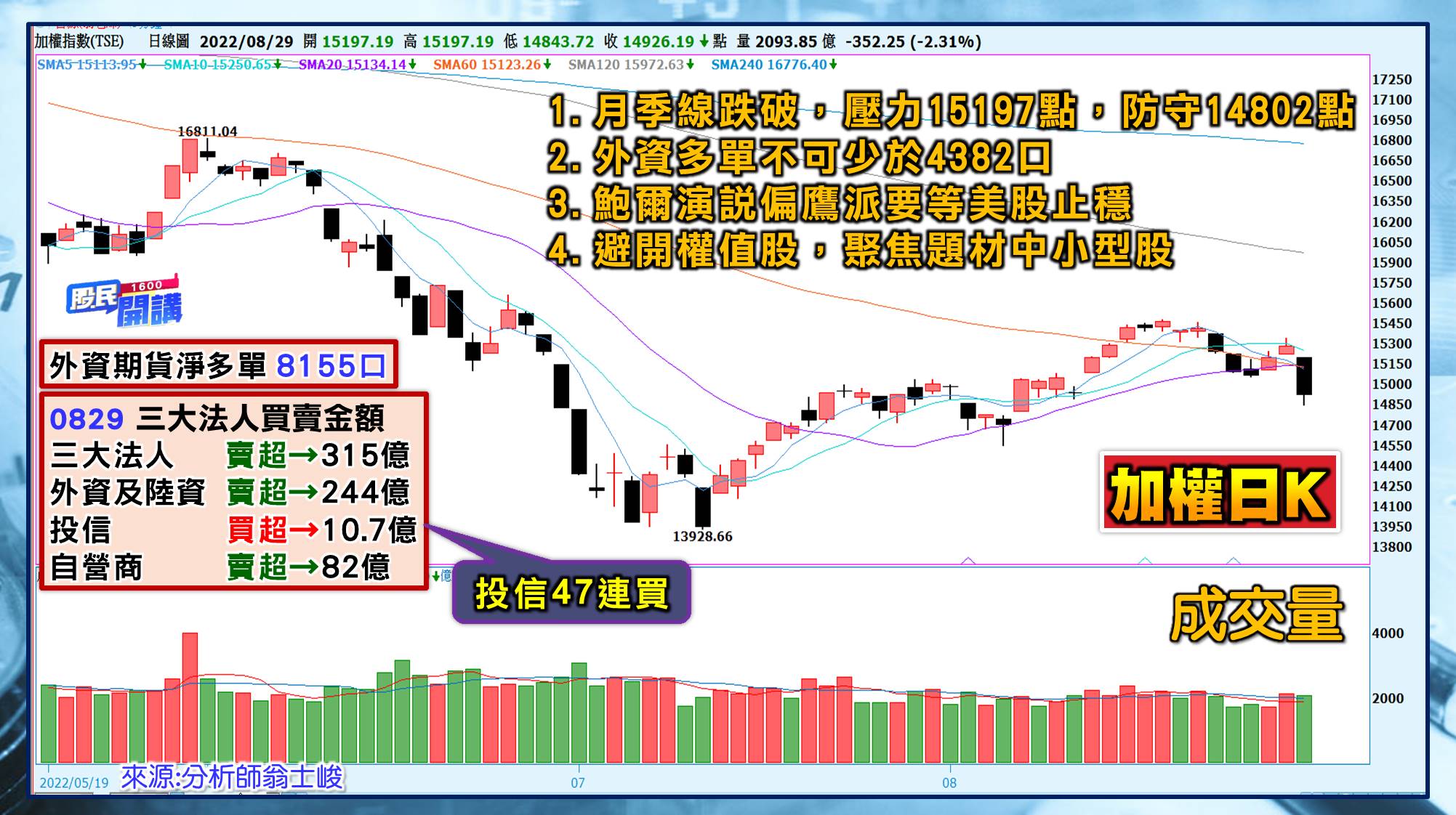 [股民開講]20220829-翁-01-日K