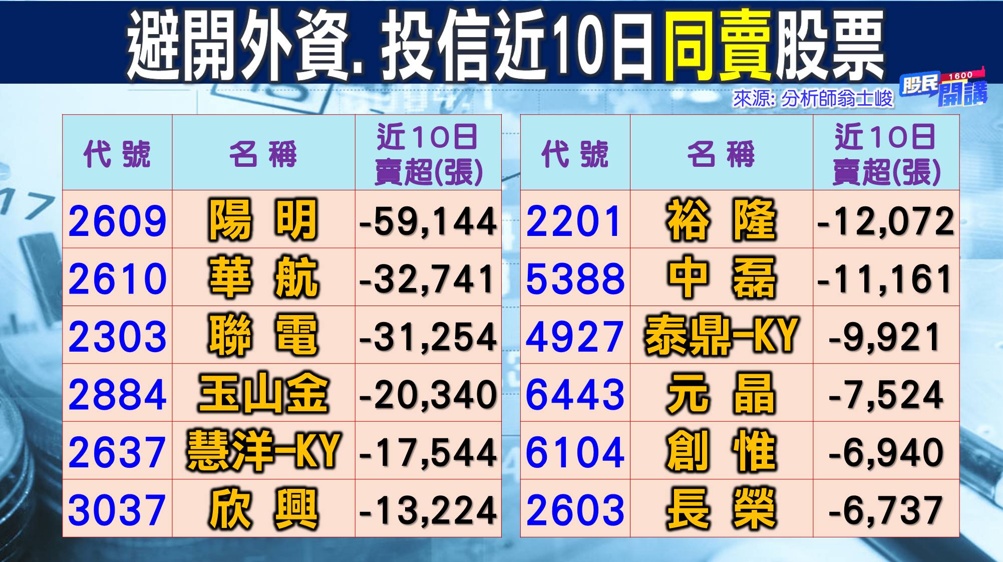 [股民開講]20220829-翁-05-避開外資投信同賣股票