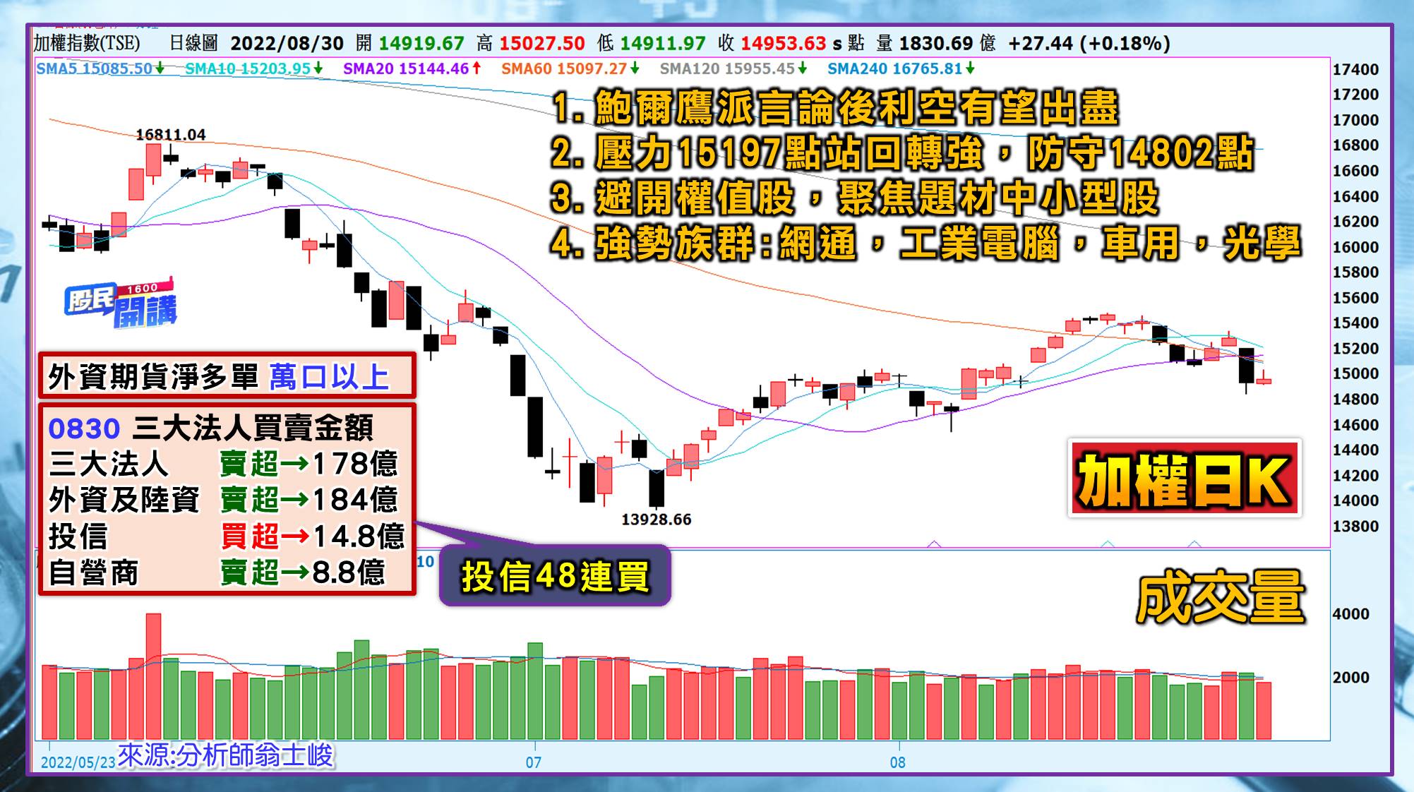 [股民開講]20220830-翁-01-日K