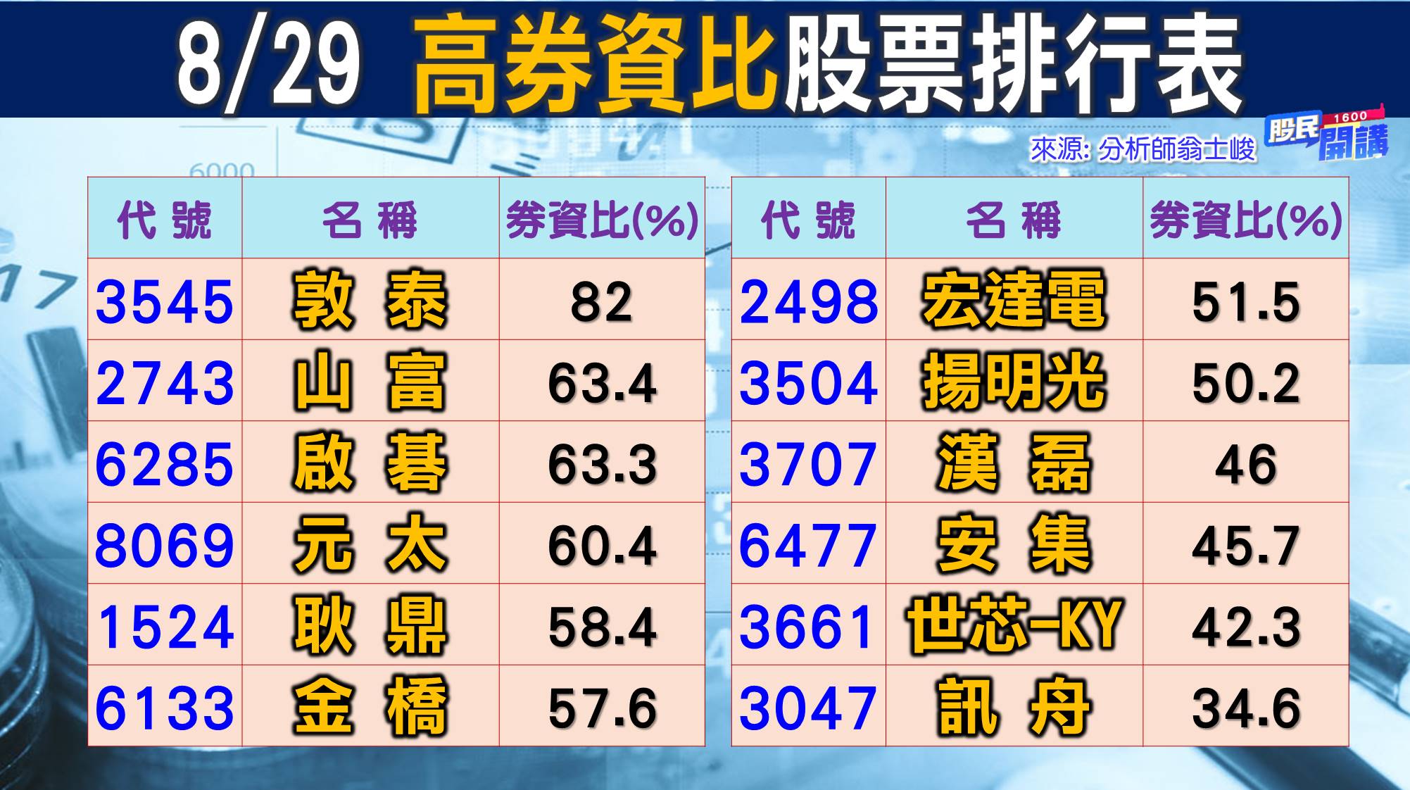 [股民開講]20220830-翁-03-高券資比股票