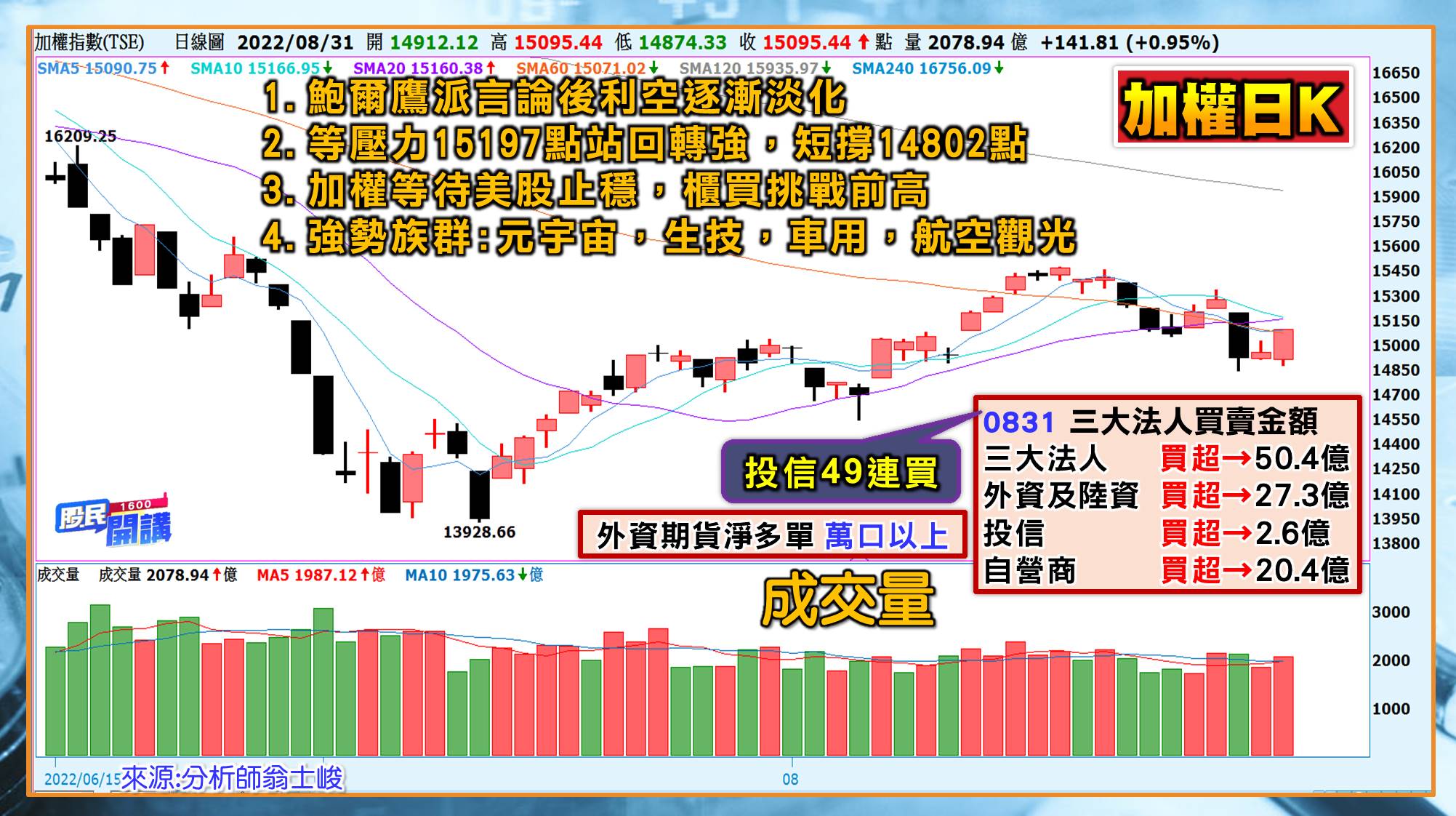 [股民開講]20220831-翁-01-日K