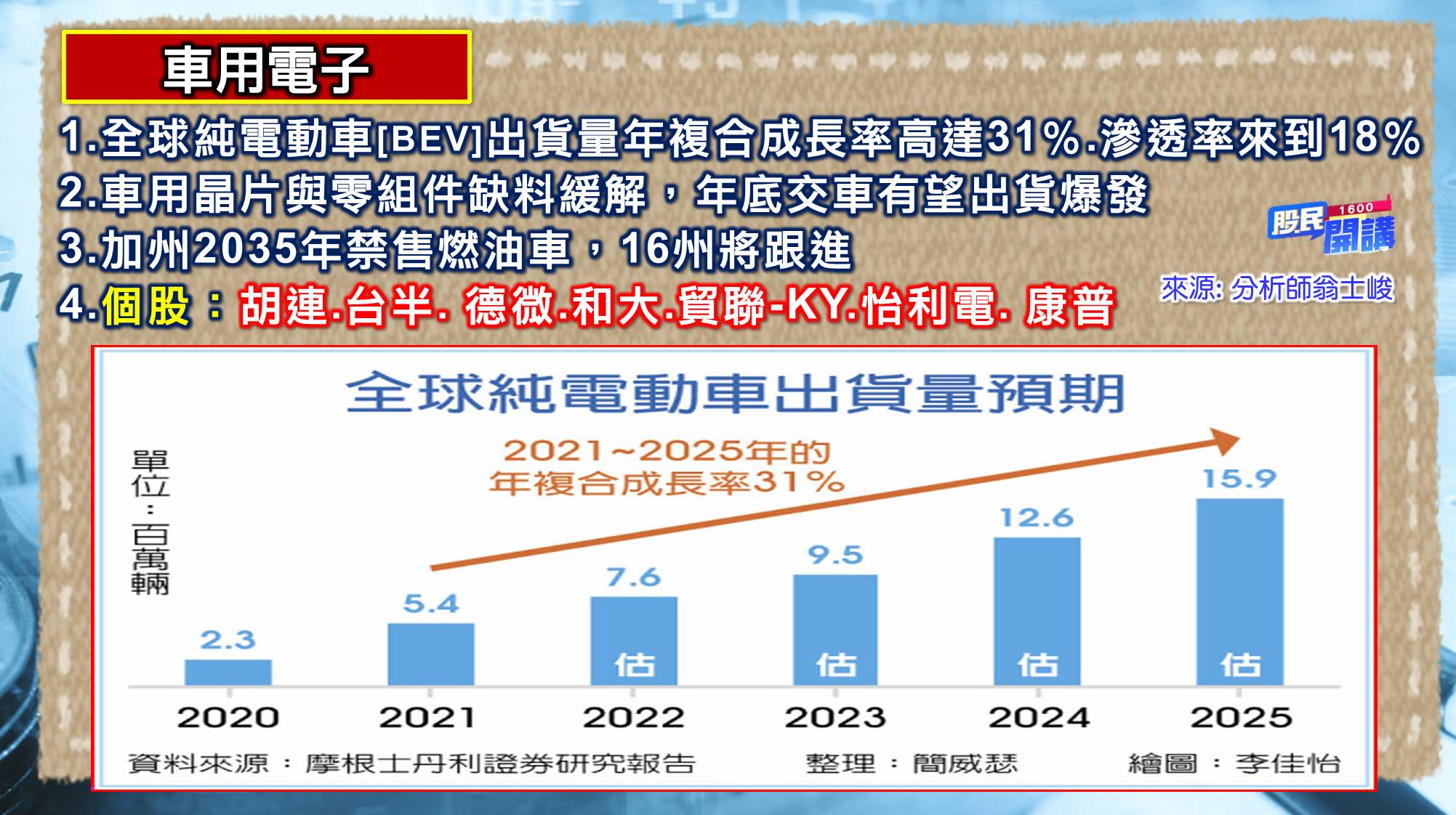 [股民開講]20220831-翁-02-車用電子