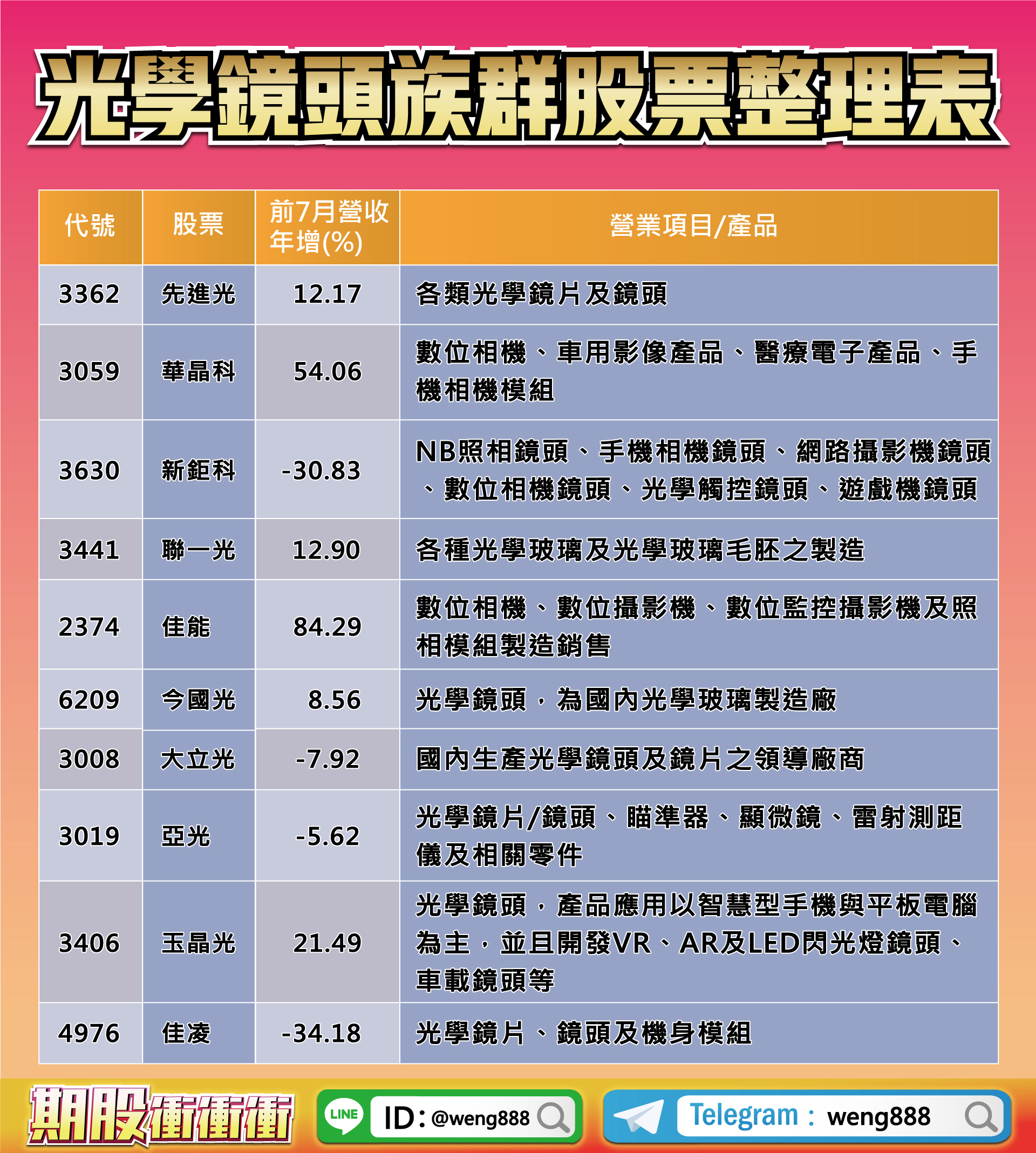 光學鏡頭族群股票整理表-202209