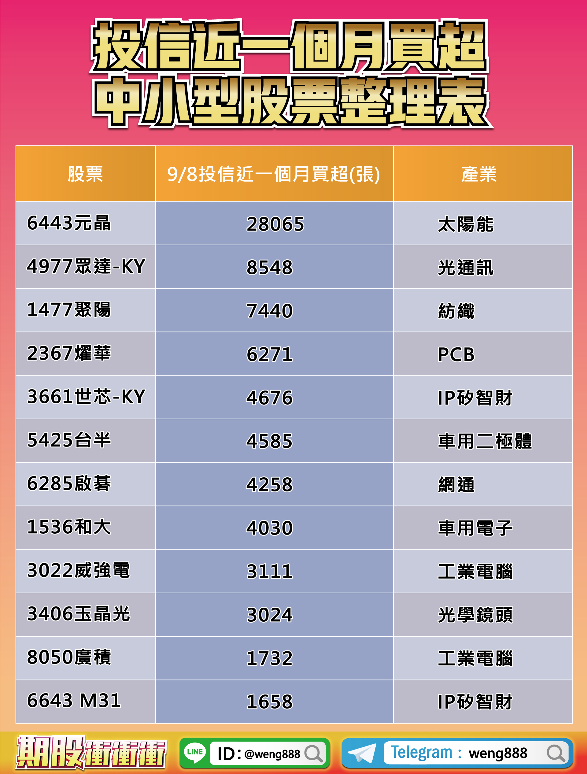 投信近一個月買超中小型股票整理表-202209