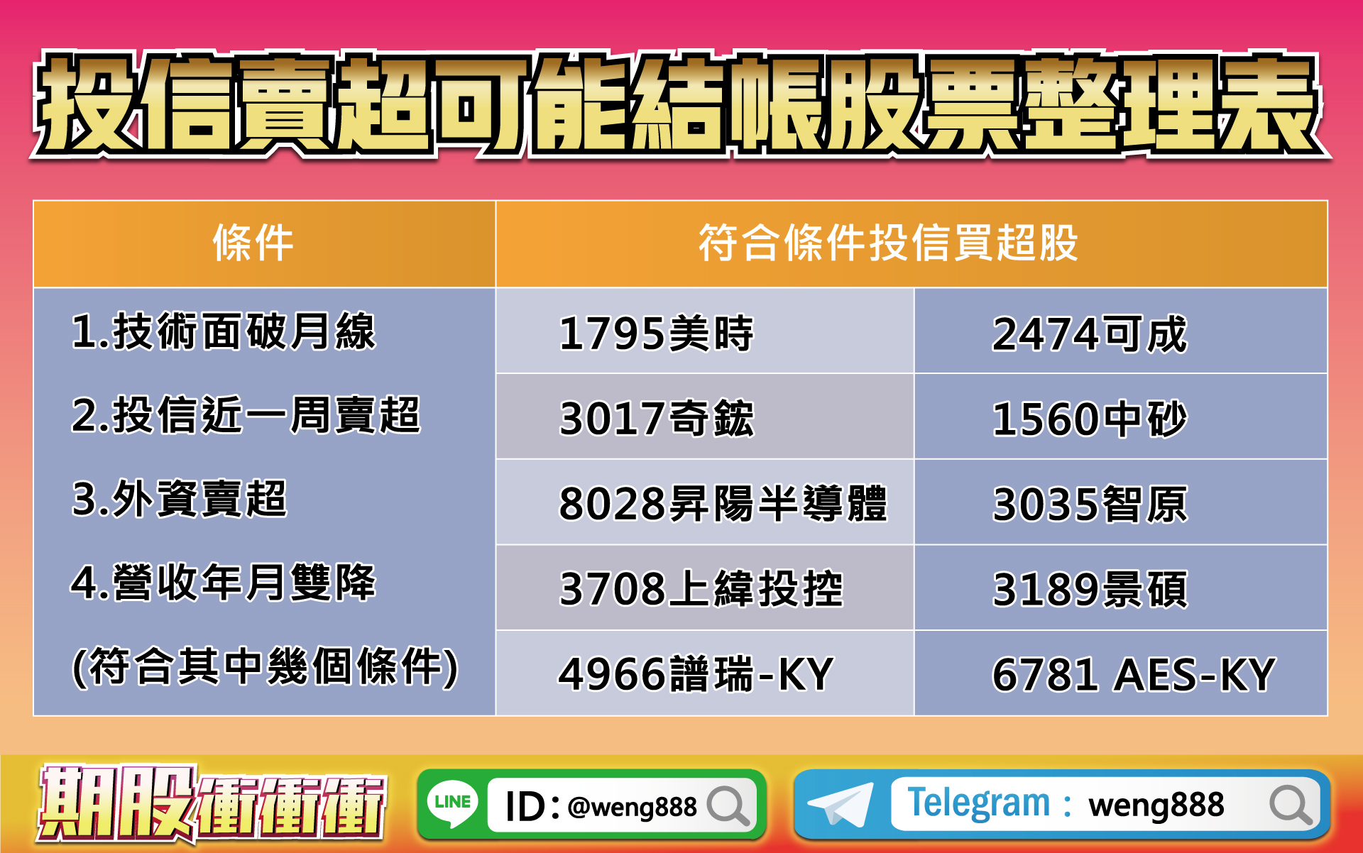 投信賣超可能結帳股票整理表-202209