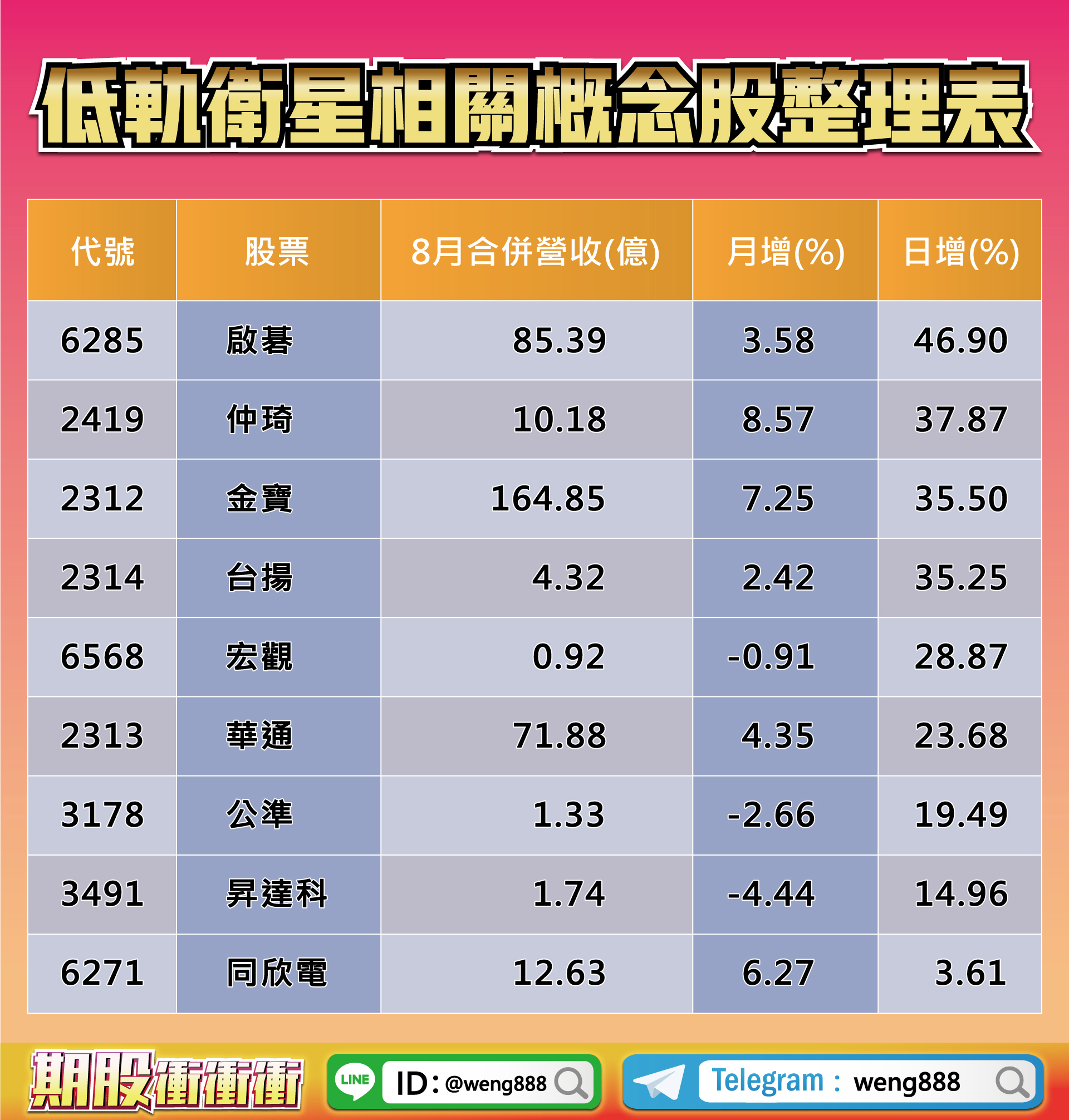 低軌衛星概念股-20220916