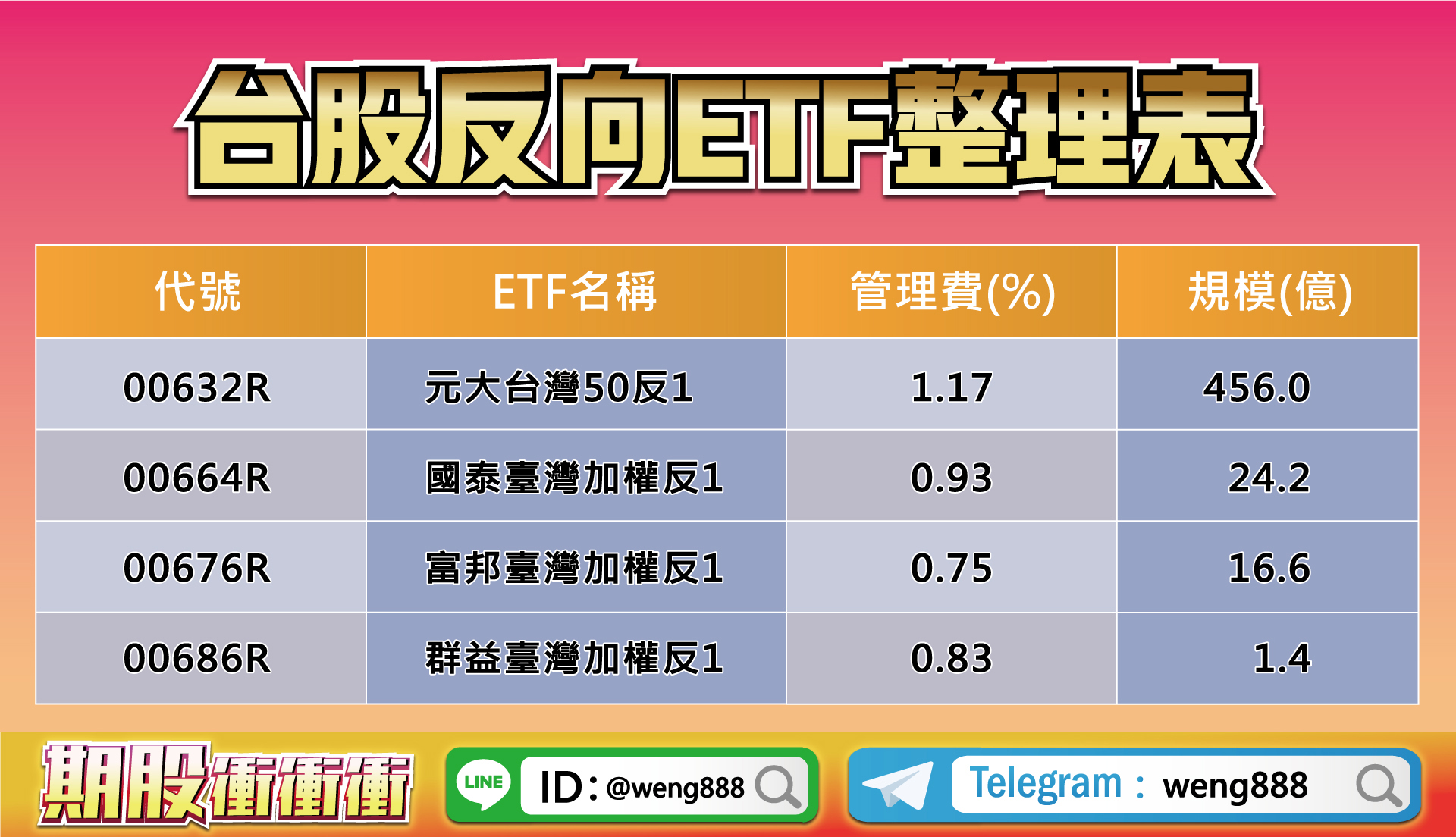 台股反向ETF整理表-20220930