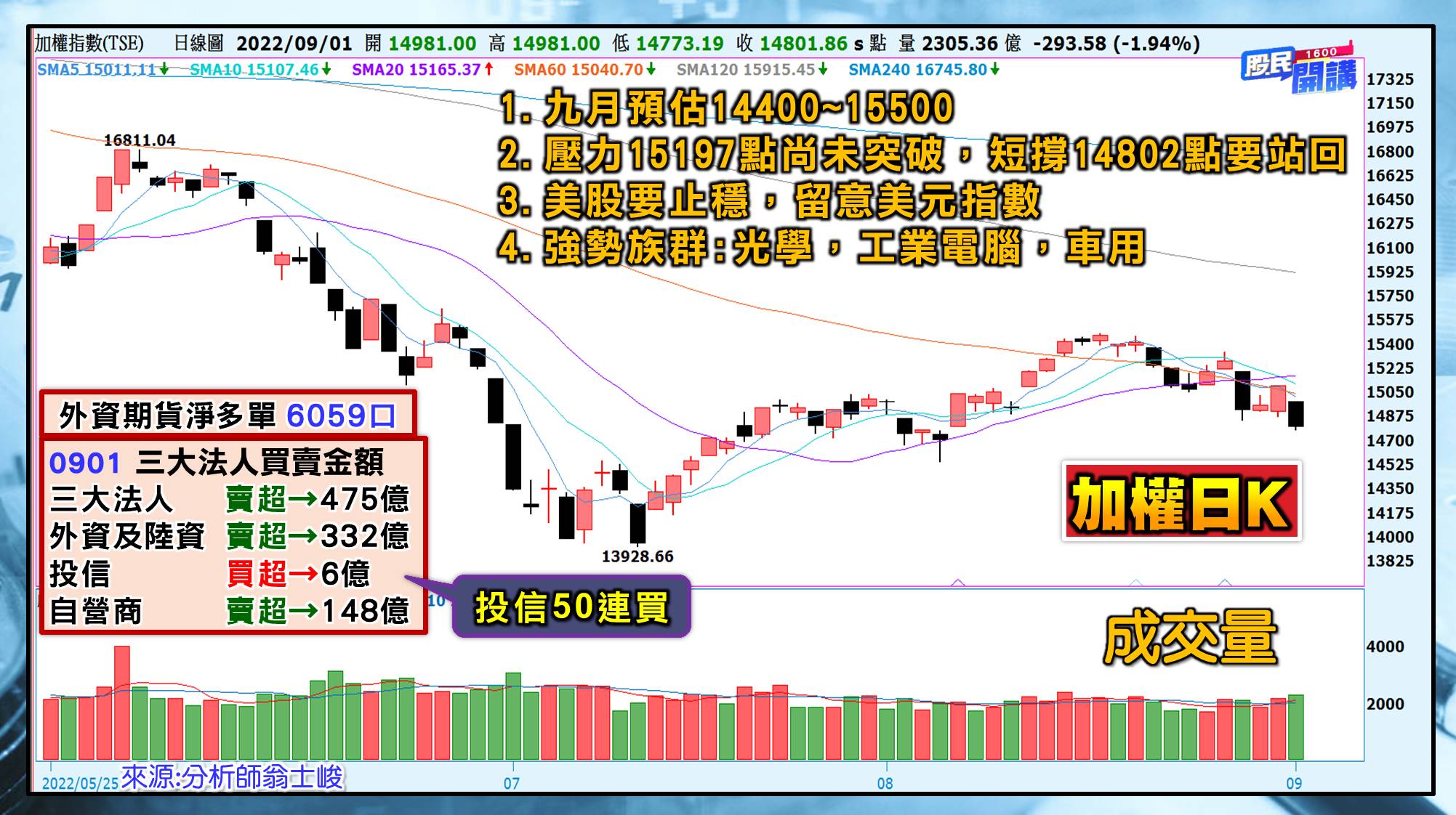 [股民開講]20220901-翁-01-日K