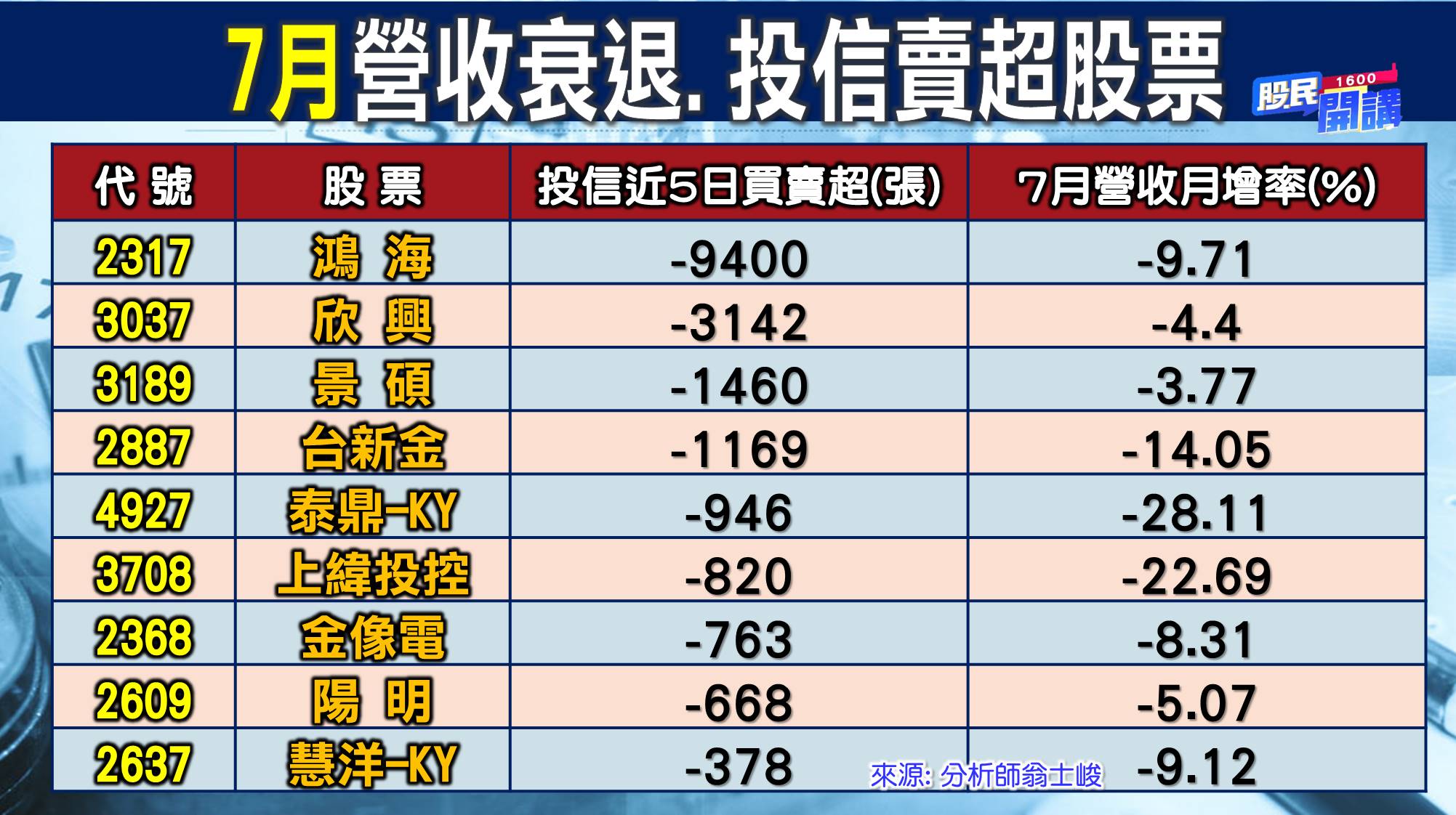 [股民開講]20220901-翁-03-7月營收衰退、投信賣超股