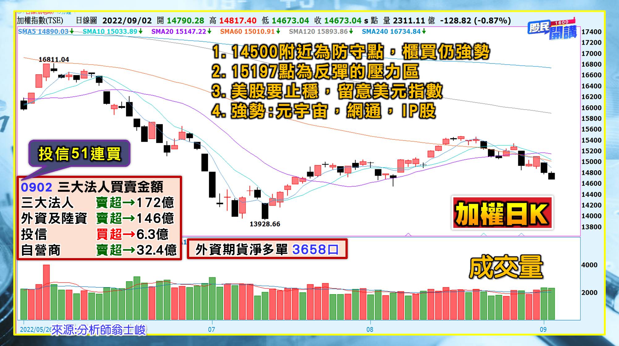 [股民開講]20220902-翁-01-日K
