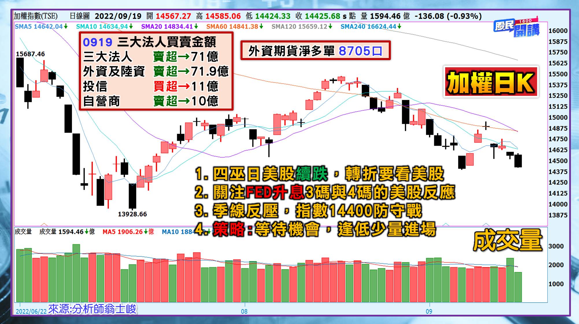 [股民開講]20220919-翁-01-加權日K