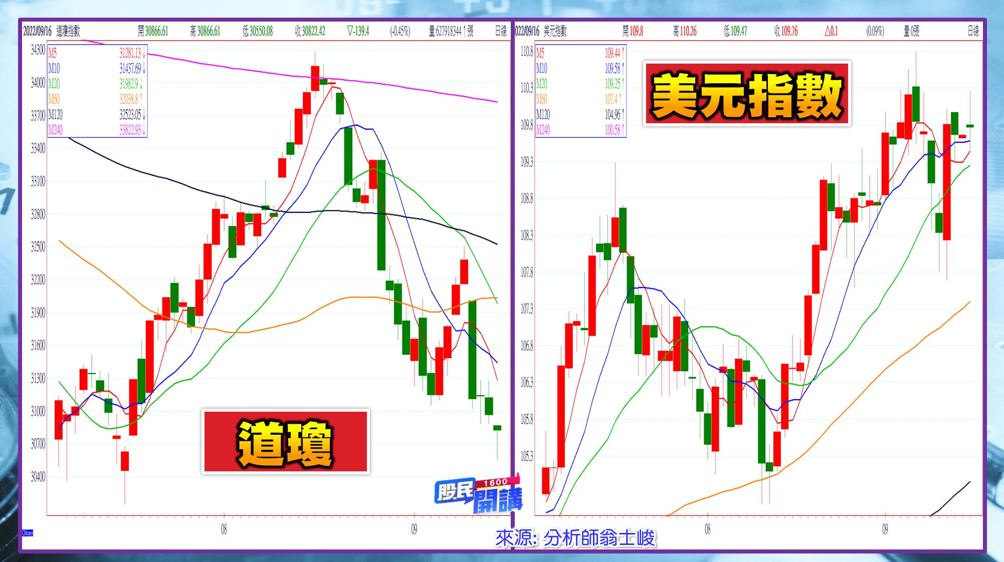 [股民開講]20220919-翁-02-道瓊指數、美元指數
