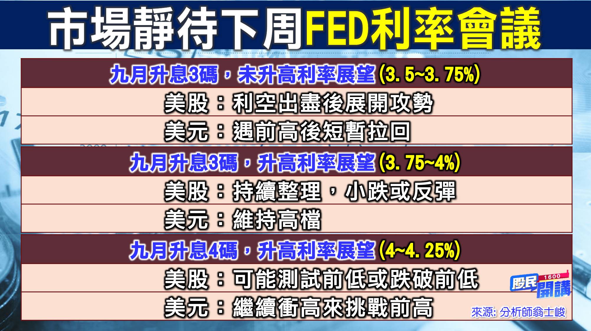 [股民開講]20220919-翁-04-下周FED會議