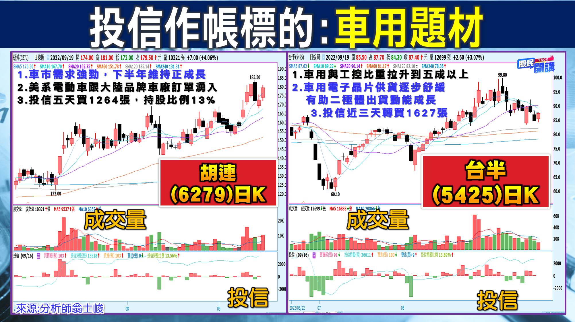[股民開講]20220919-翁-05-投信作帳標的：車用題材