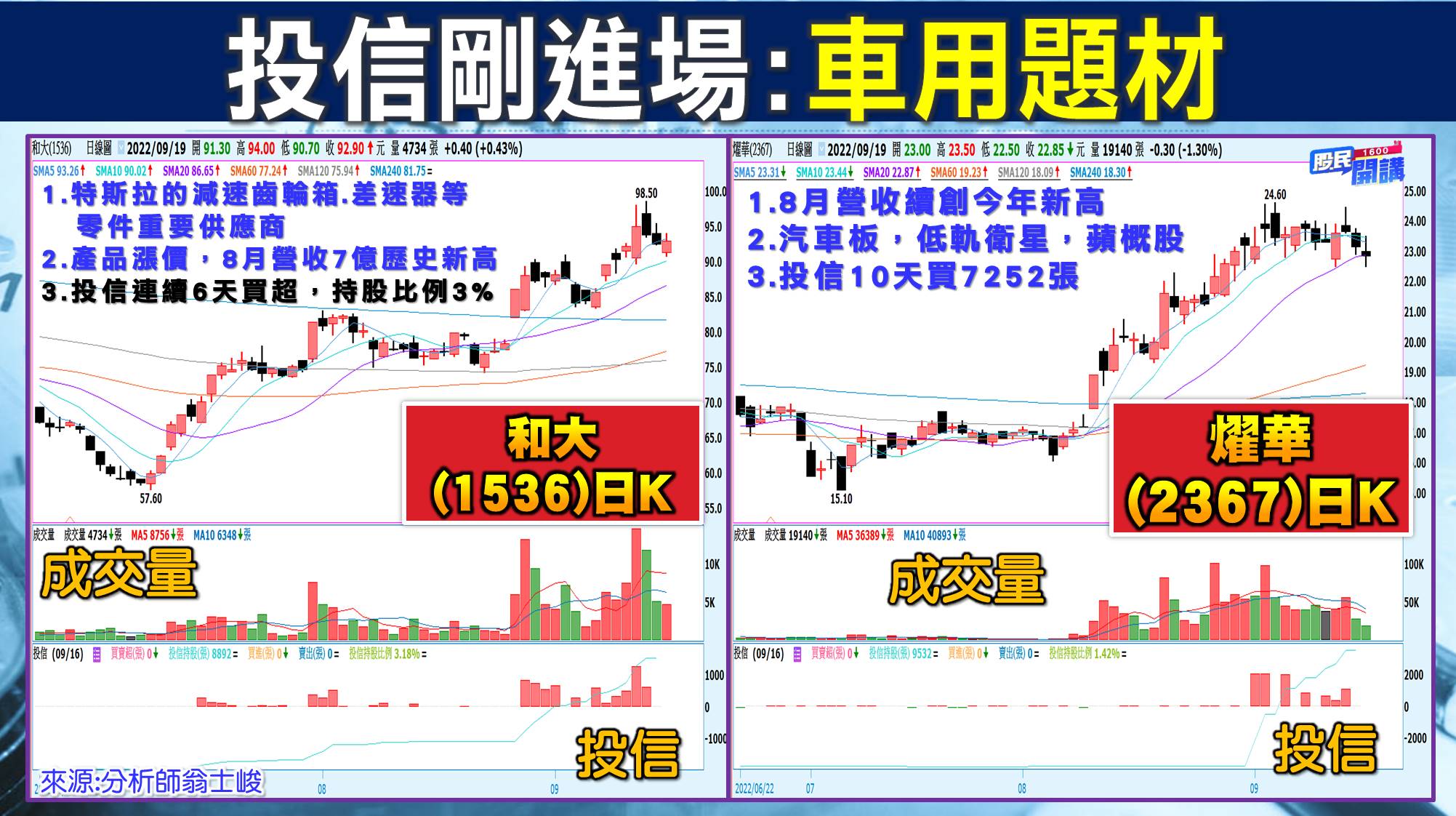 [股民開講]20220919-翁-06-投信剛進場：車用題材