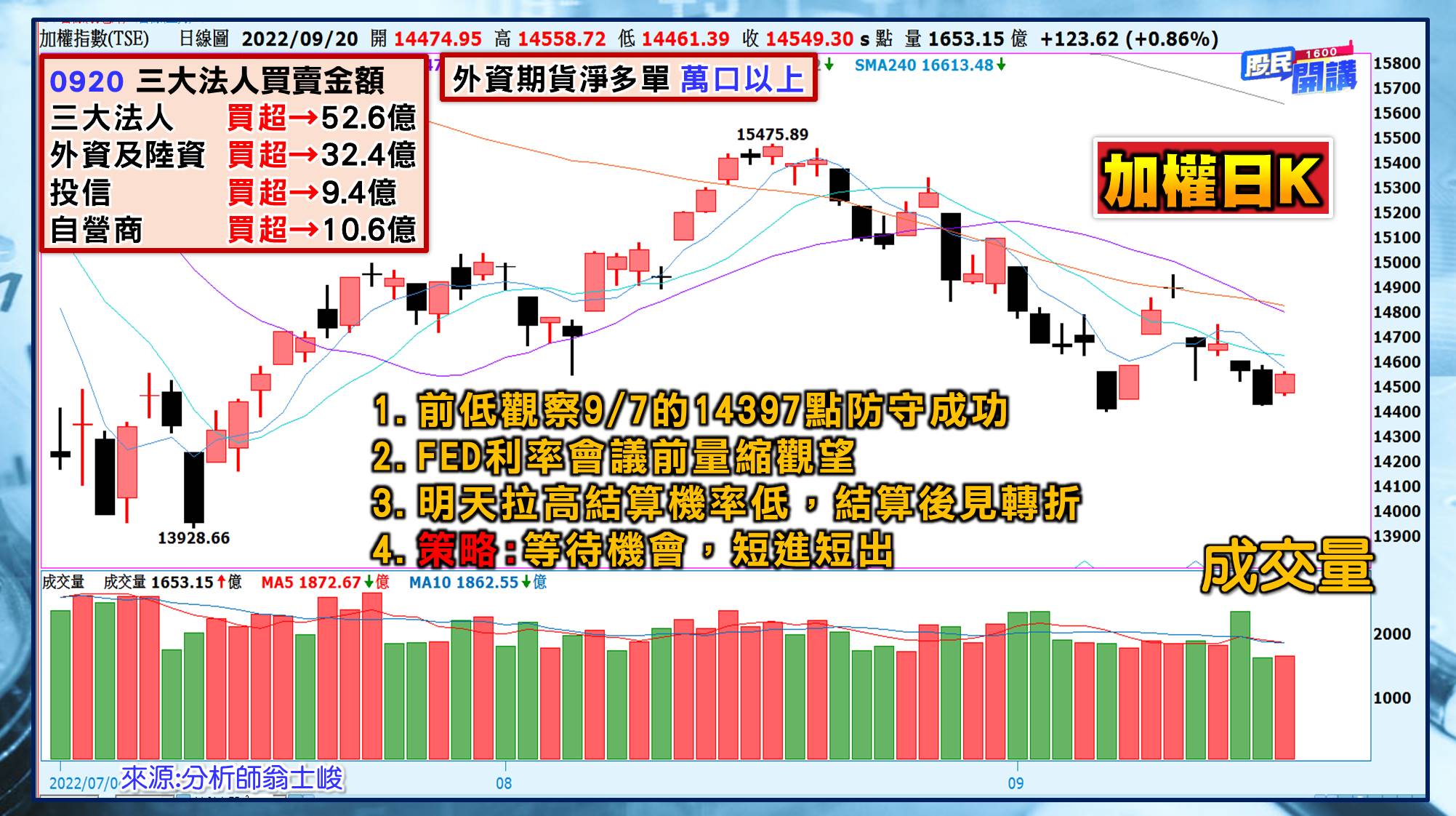 [股民開講]20220920-翁-01-加權日K