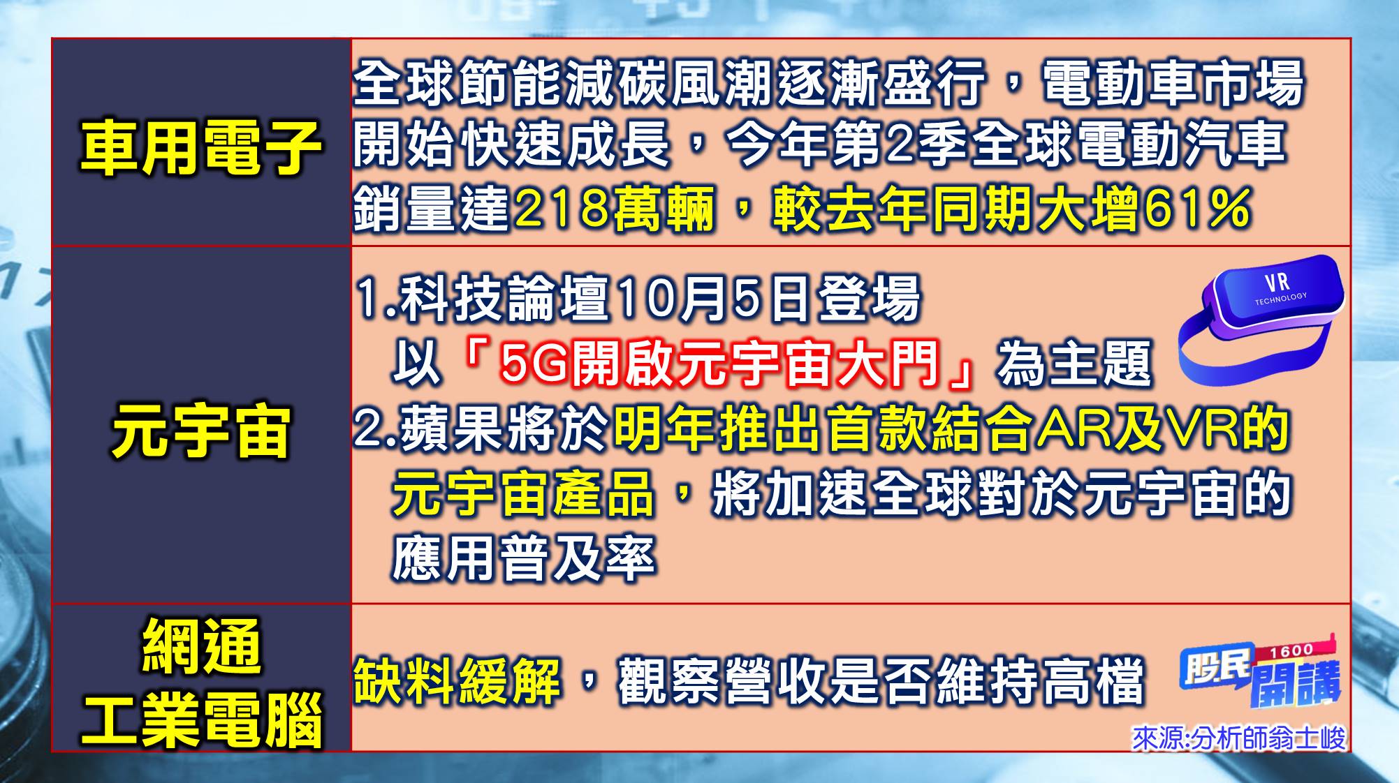 [股民開講]20220920-翁-03-車用電子、元宇宙、網通、工業電腦