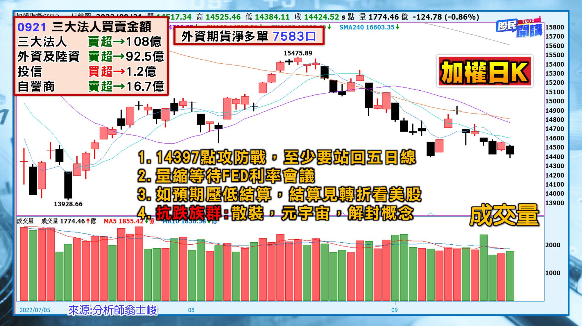 [股民開講]20220921-翁-01-加權日K