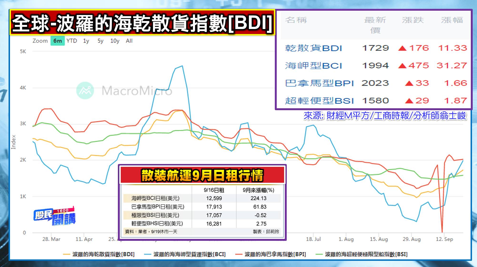 [股民開講]20220921-翁-03-BDI
