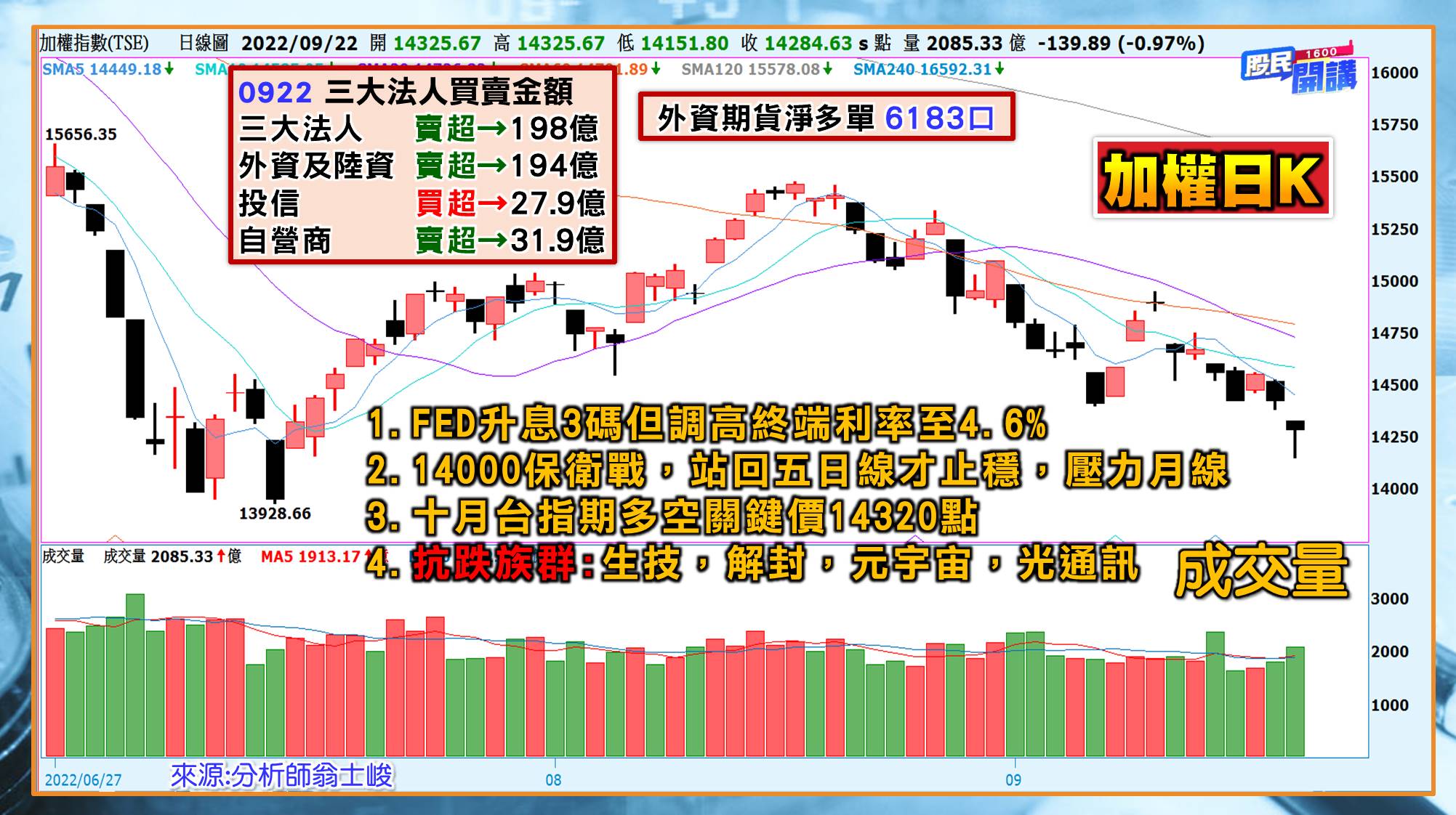 [股民開講]20220922-翁-01-加權日K