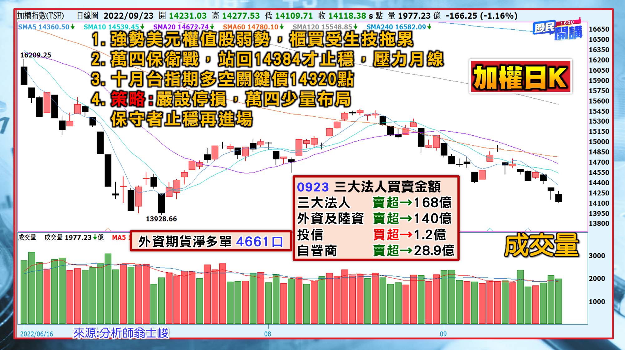 [股民開講]20220923-翁-01-加權日K