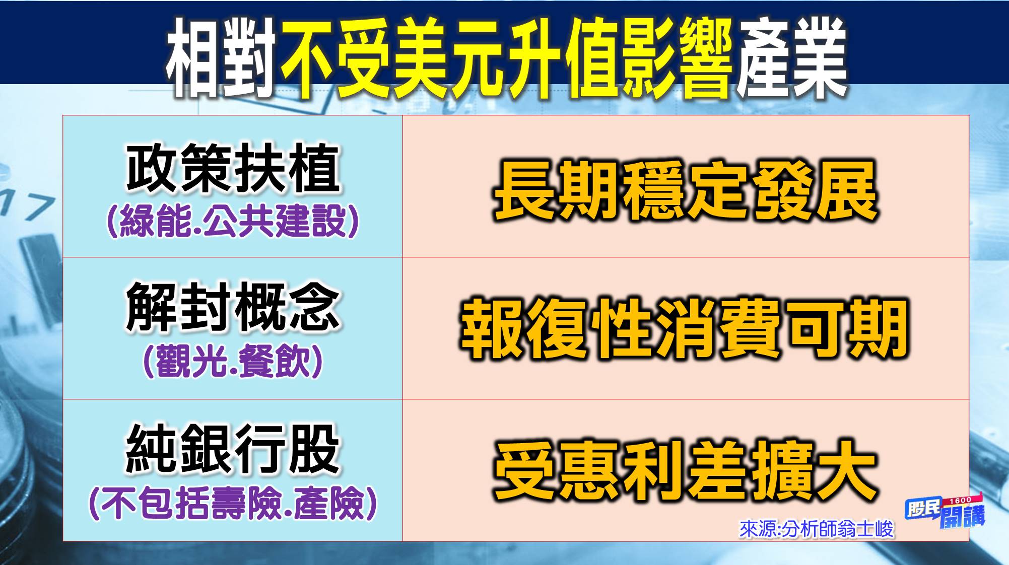 [股民開講]20220923-翁-03-不受美元升值影響的產業
