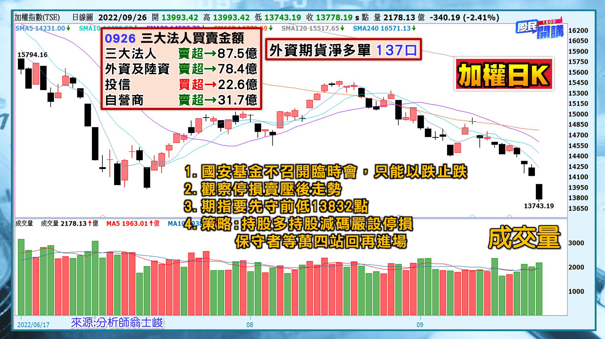 [股民開講]20220926-翁-01-加權日K