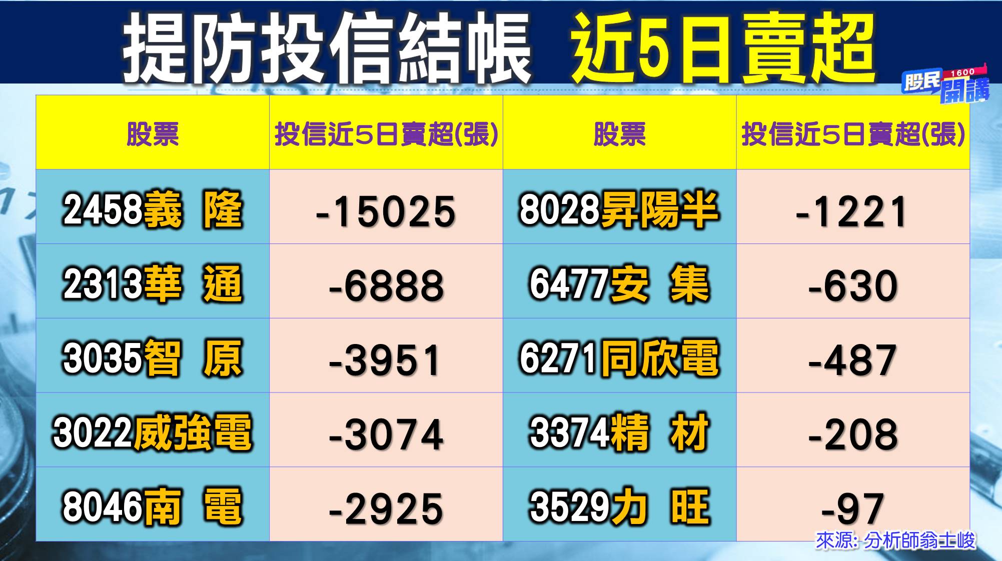 [股民開講]20220926-翁-03-提防投信結帳 近5日賣超
