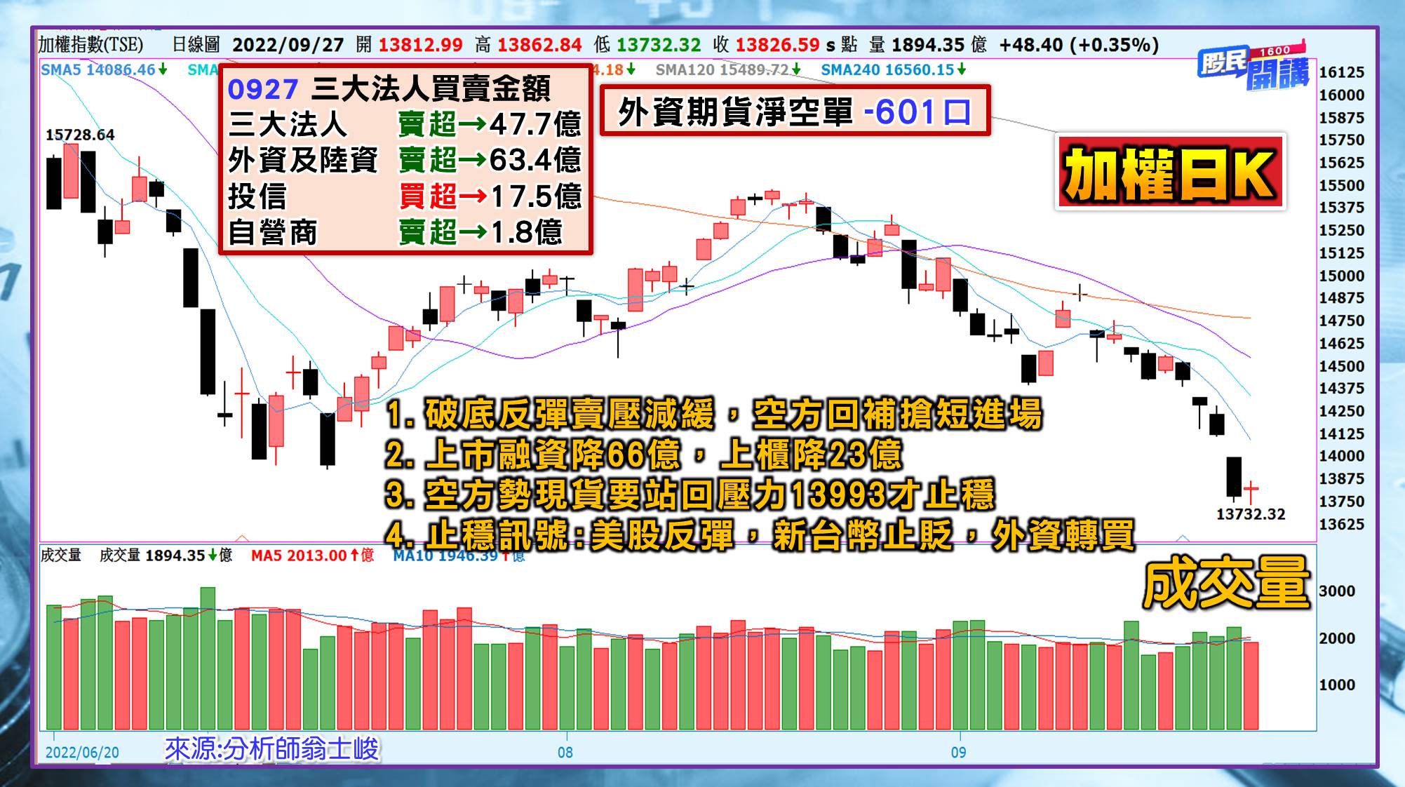 [股民開講]20220927-翁-01-加權日K