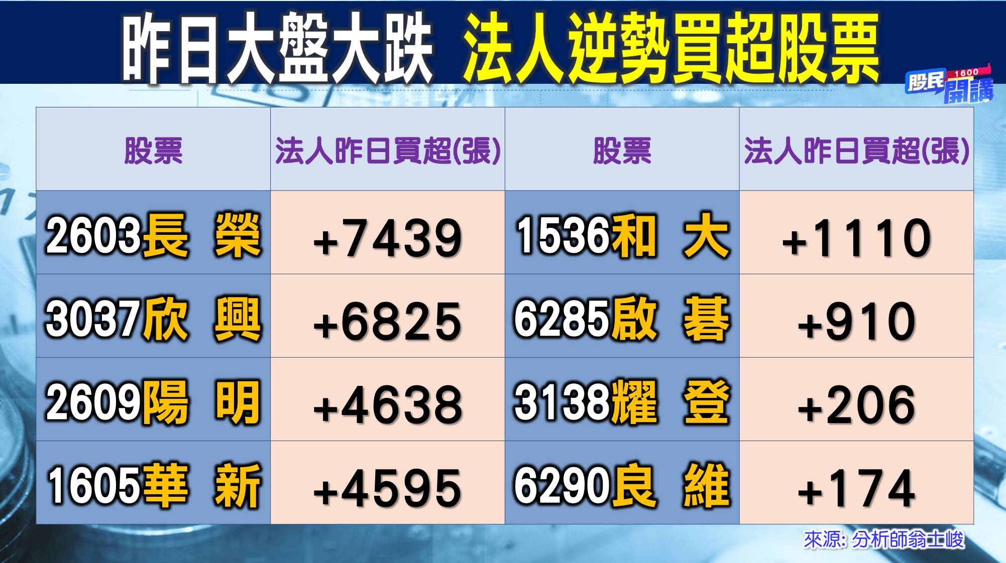 [股民開講]20220927-翁-02-法人逆勢買超股票