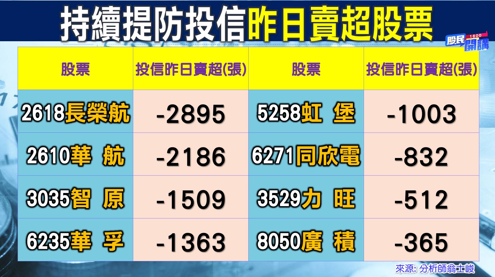 [股民開講]20220927-翁-07-投信昨日賣超