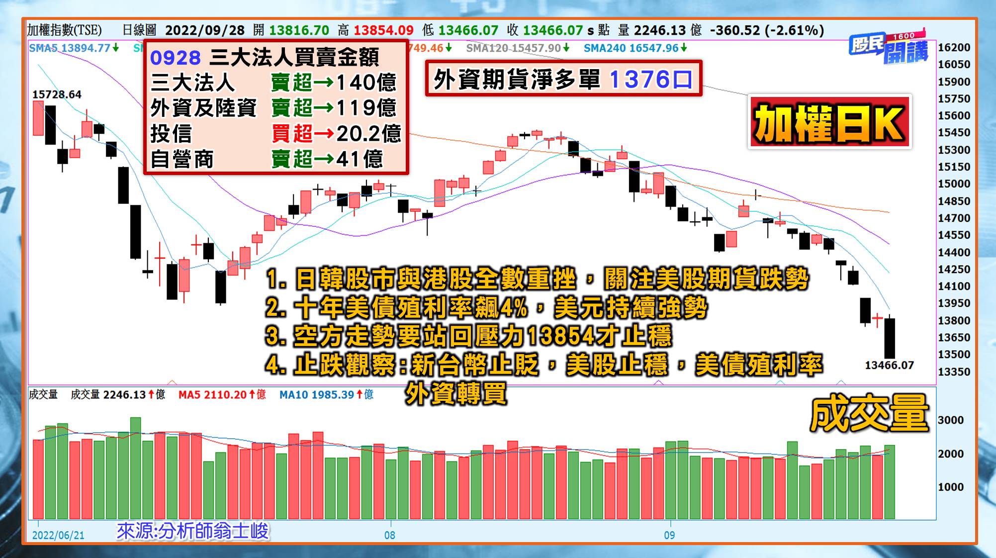 [股民開講]20220928-翁-01-加權日K