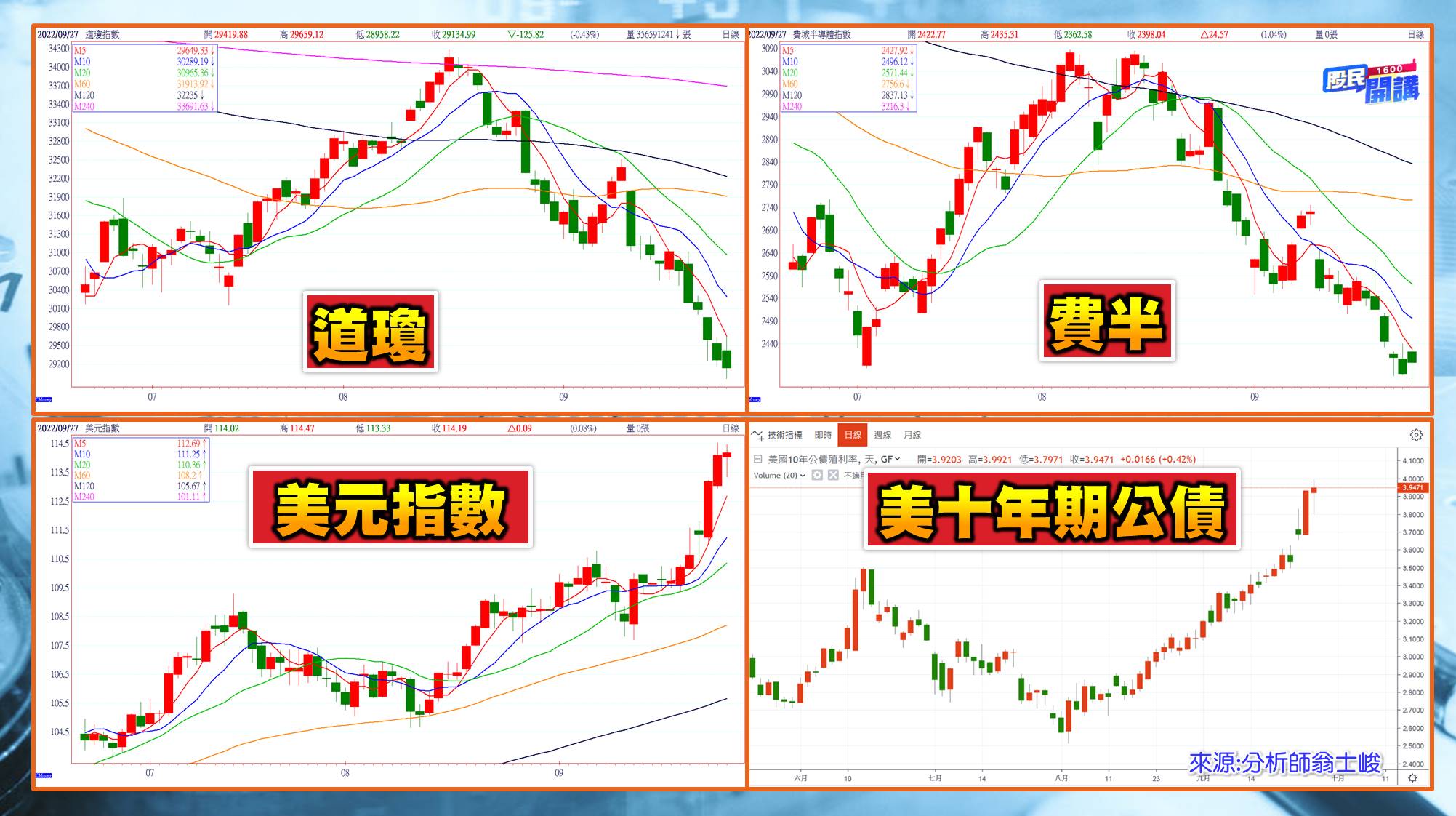 [股民開講]20220928-翁-03-美股