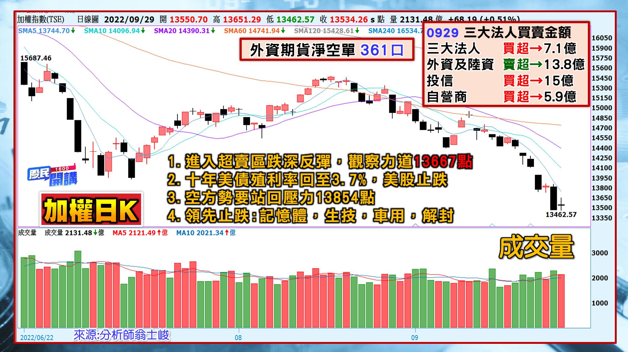 [股民開講]20220929-翁-01-加權日K
