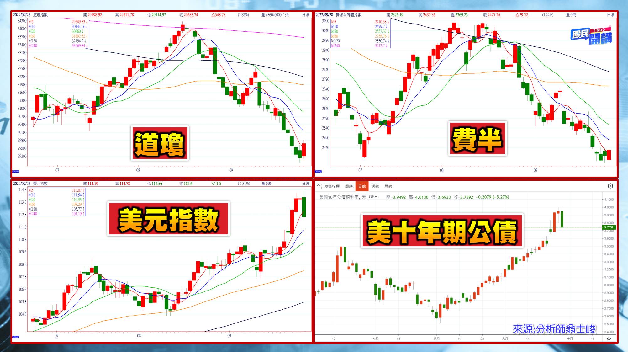 [股民開講]20220929-翁-02-美股
