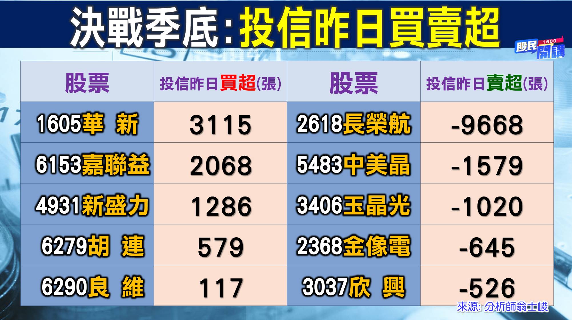 [股民開講]20220929-翁-04-投信昨日買賣超