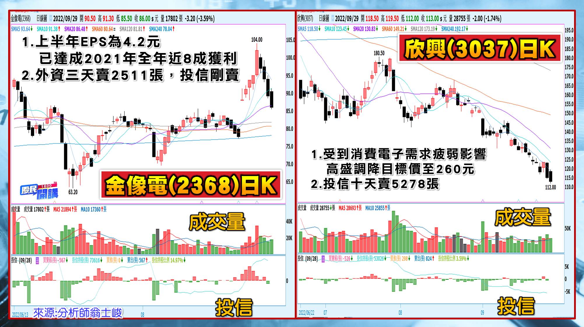 [股民開講]20220929-翁-07-金像電、欣興