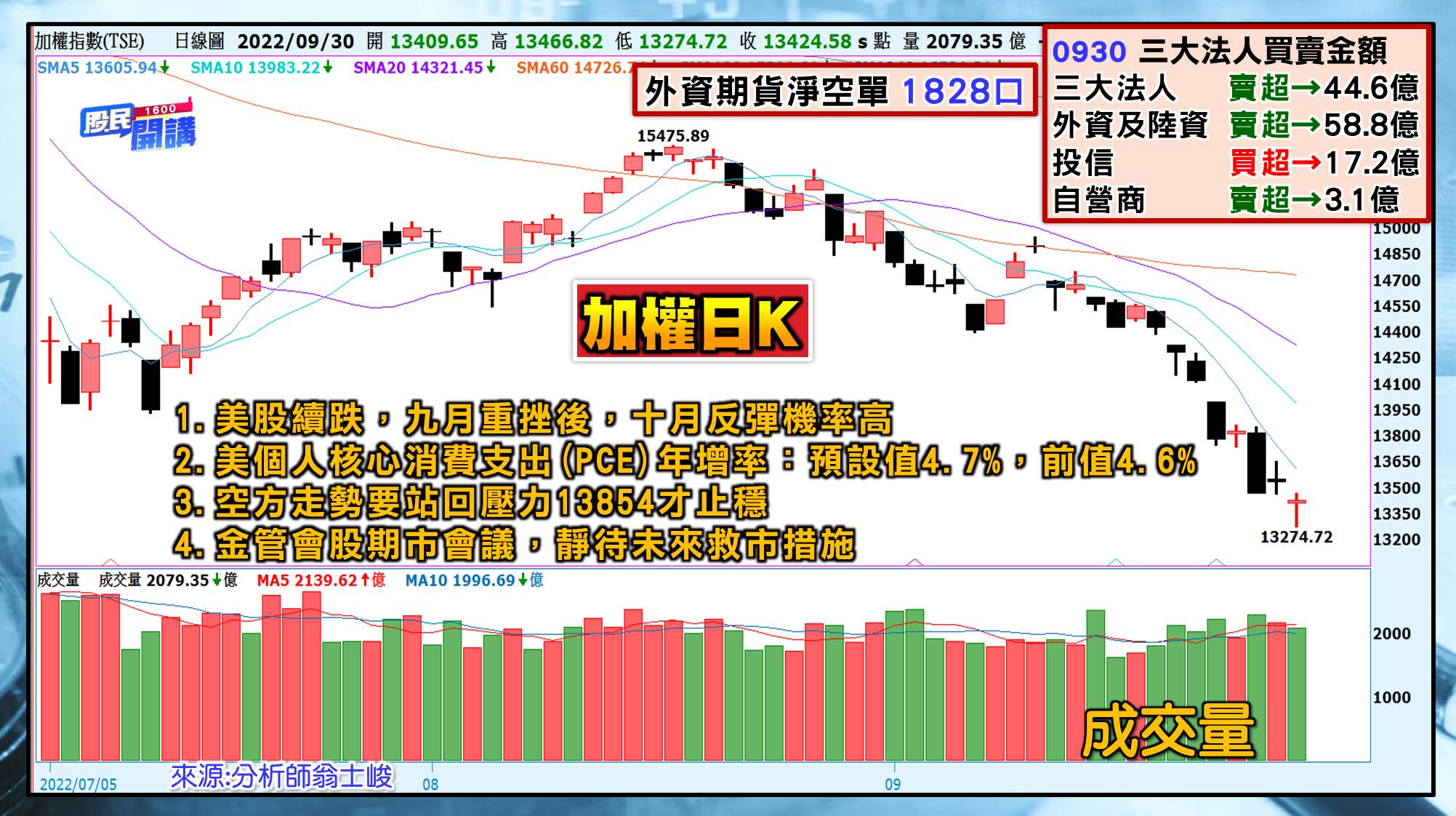 [股民開講]20220930-翁-01-加權日K
