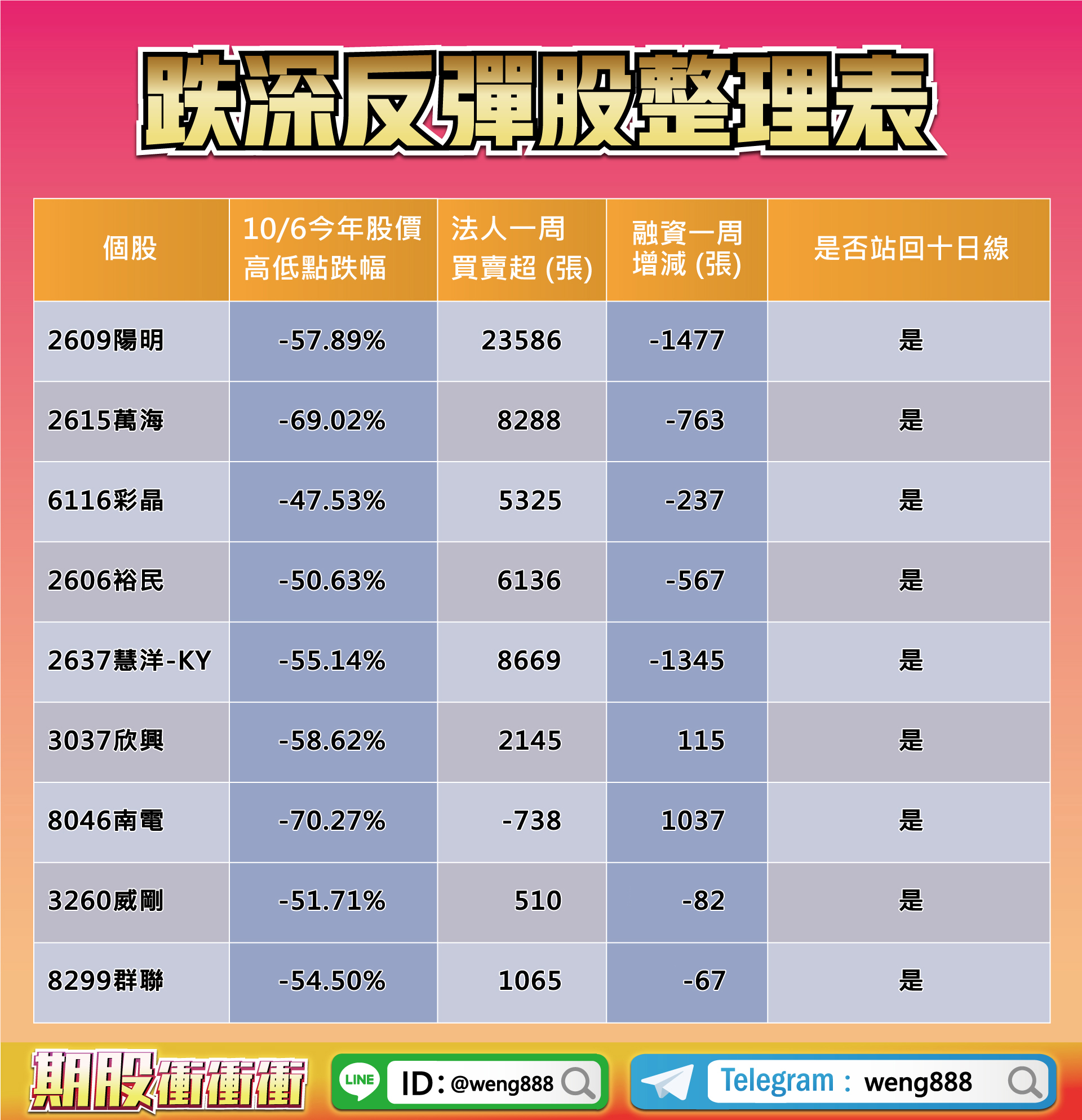 跌深反彈股整理表-20221007