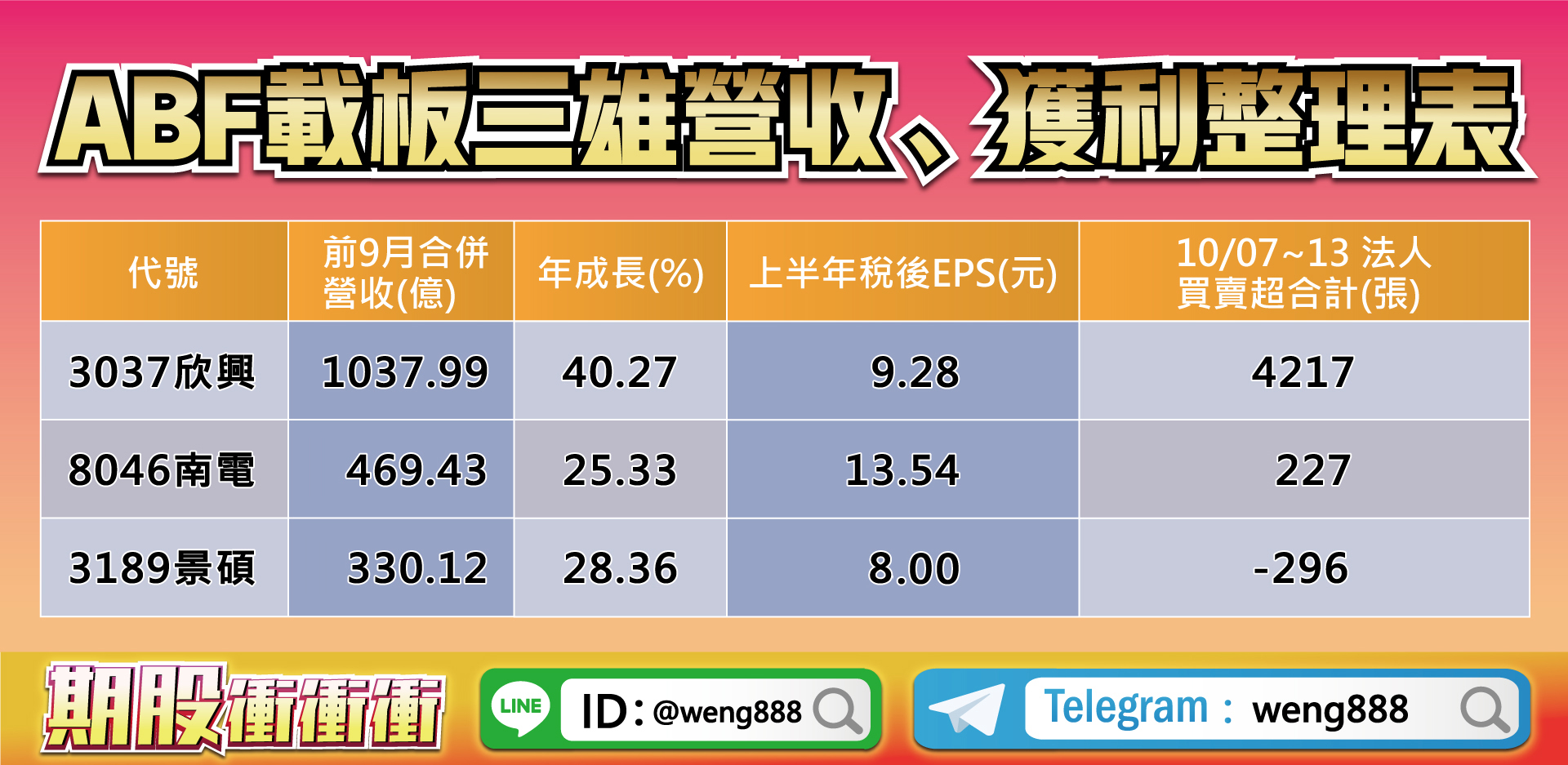 ABF載板三雄盈收、獲利整理表