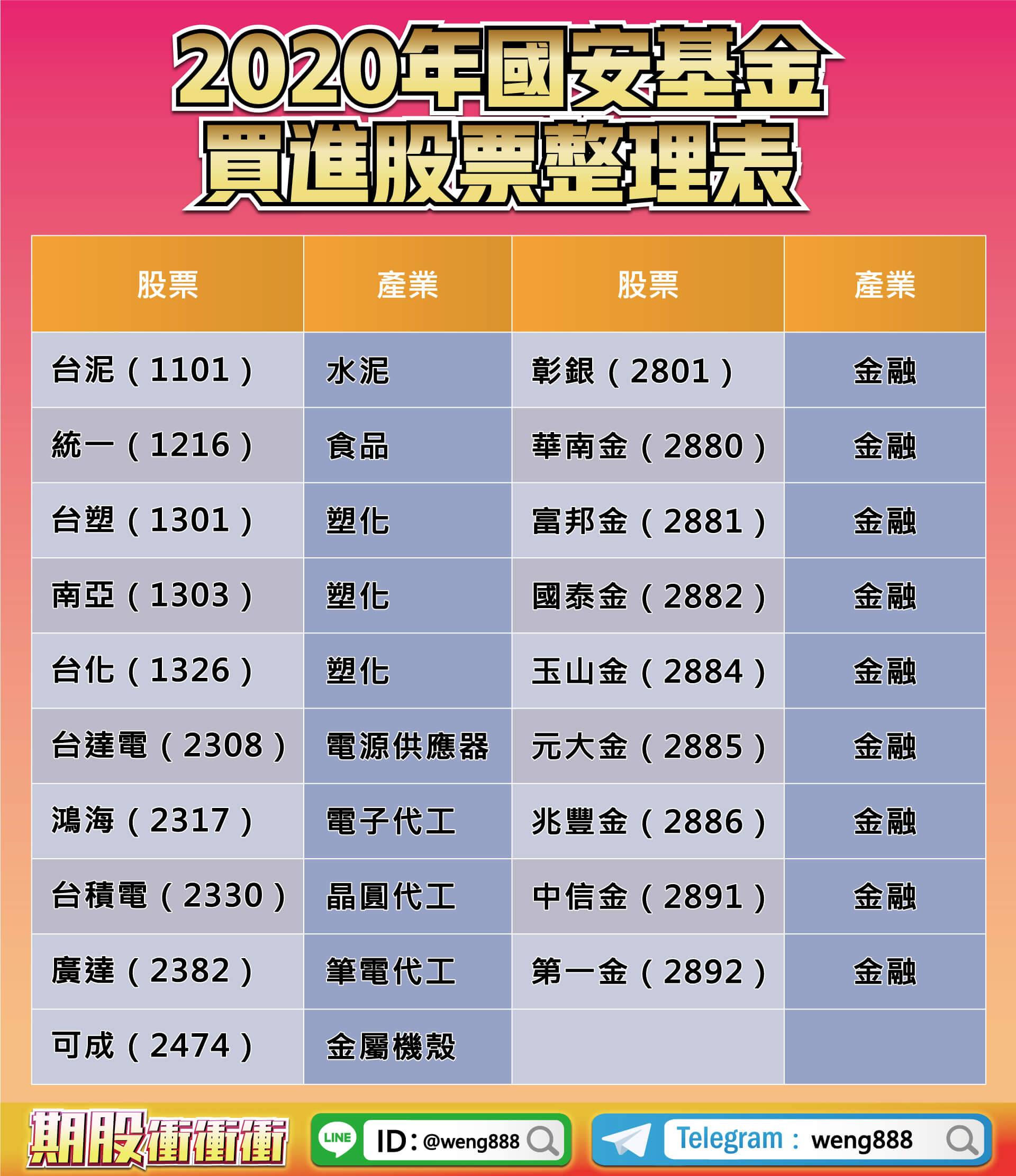 2020年國安基金買進股票整理表